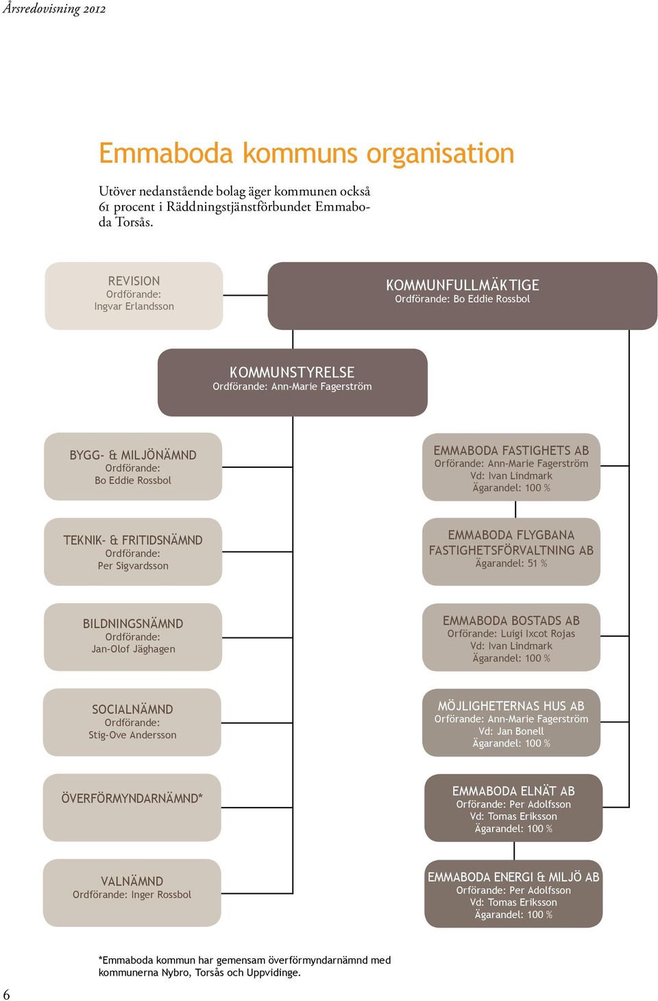 FASTIGHETS AB Orförande: Ann-Marie Fagerström Vd: Ivan Lindmark Ägarandel: 100 % TEKNIK- & FRITIDSNÄMND Ordförande: Per Sigvardsson EMMABODA FLYGBANA FASTIGHETSFÖRVALTNING AB Ägarandel: 51 %