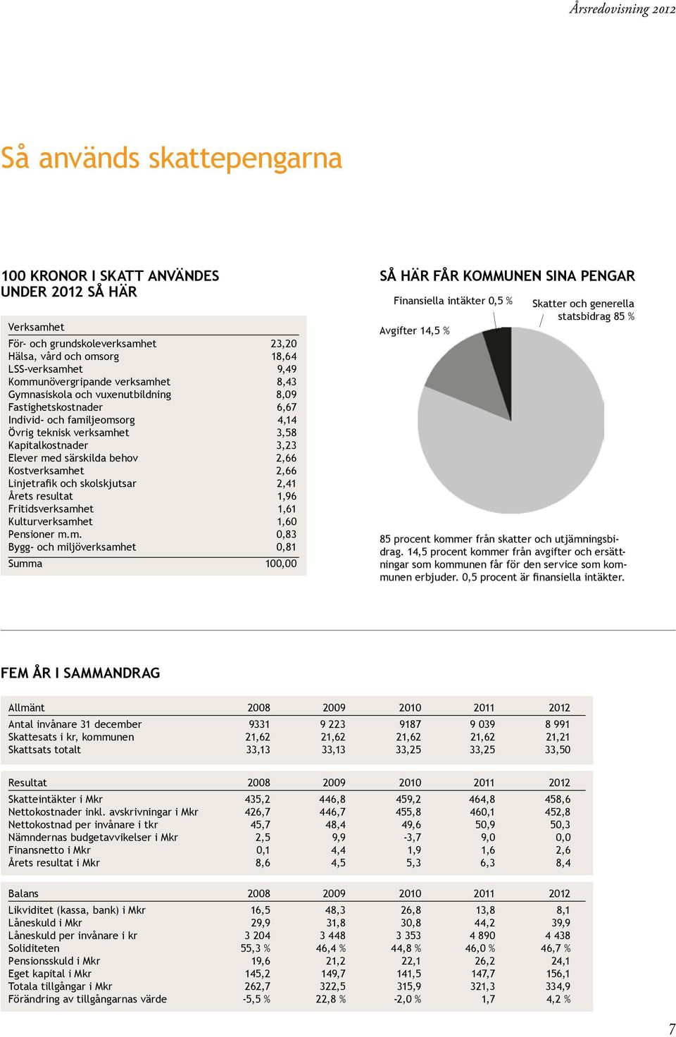 2,66 Linjetrafik och skolskjutsar 2,41 Årets resultat 1,96 Fritidsverksamh