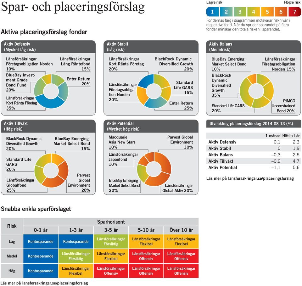 Högre risk 1 2 3 4 5 6 7 Aktiv Defensiv (Mycket låg risk) Aktiv Stabil (Låg risk) Aktiv Balans (Medelrisk) Företagsobligation Norden BlueBay Investment Grade Bond Fund 35% Lång Räntefond