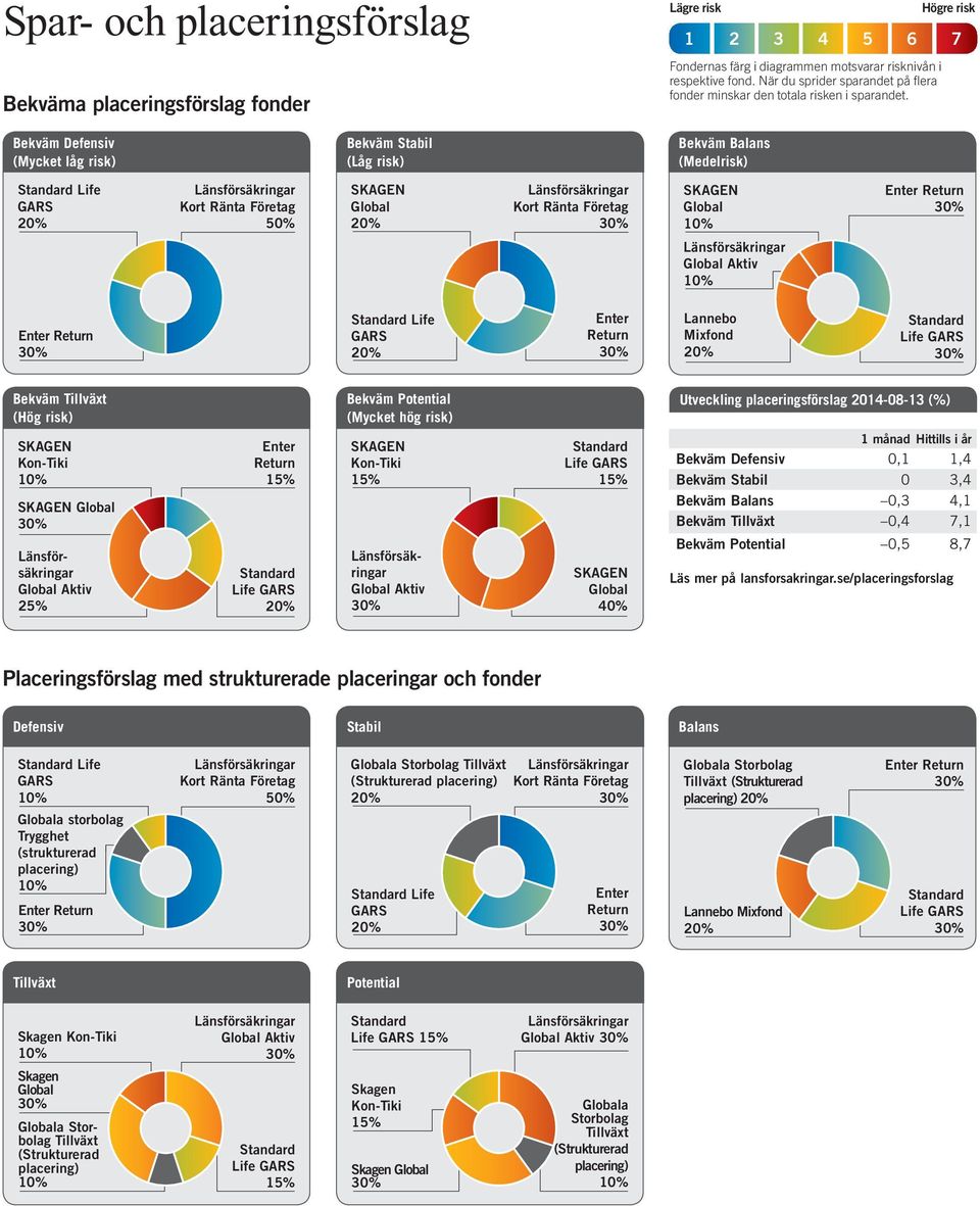 Högre risk 1 2 3 4 5 6 7 Bekväm Defensiv (Mycket låg risk) Bekväm Stabil (Låg risk) Bekväm Balans (Medelrisk) Life 50% Aktiv Life Enter Return Lannebo Mixfond Bekväm Tillväxt (Hög risk) Kon-Tiki