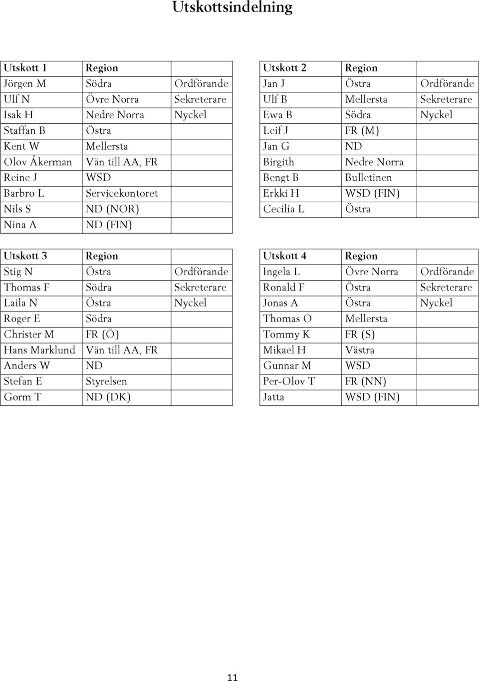 (NOR) Cecilia L Östra Nina A ND (FIN) Utskott 3 Region Utskott 4 Region Stig N Östra Ordförande Ingela L Övre Norra Ordförande Thomas F Södra Sekreterare Ronald F Östra Sekreterare Laila N Östra