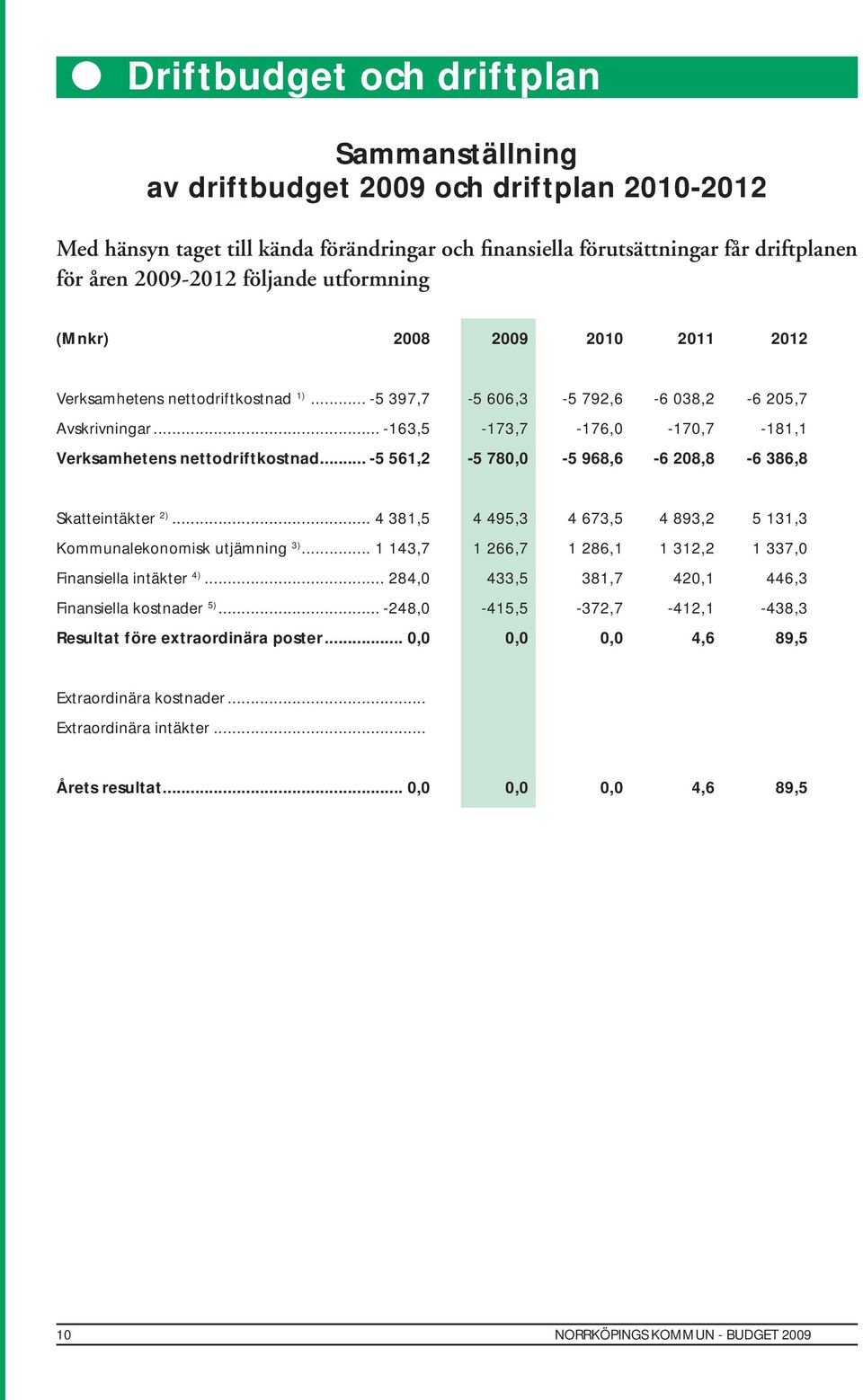 .. -163,5-173,7-176,0-170,7-181,1 Verksamhetens nettodriftkostnad... -5 561,2-5 780,0-5 968,6-6 208,8-6 386,8 Skatteintäkter 2)... 4 381,5 4 495,3 4 673,5 4 893,2 5 131,3 Kommunalekonomisk utjämning 3).