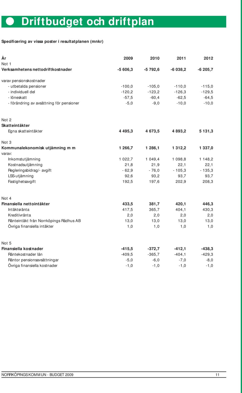 Skatteintäkter Egna skatteintäkter 4 495,3 4 673,5 4 893,2 5 131,3 Not 3 Kommunalekonomisk utjämning m m 1 266,7 1 286,1 1 312,2 1 337,0 varav: Inkomstutjämning 1 022,7 1 049,4 1 098,8 1 148,2