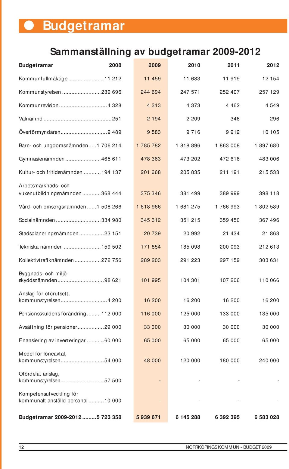 ..1 706 214 1 785 782 1 818 896 1 863 008 1 897 680 Gymnasienämnden...465 611 478 363 473 202 472 616 483 006 Kultur- och fritidsnämnden.