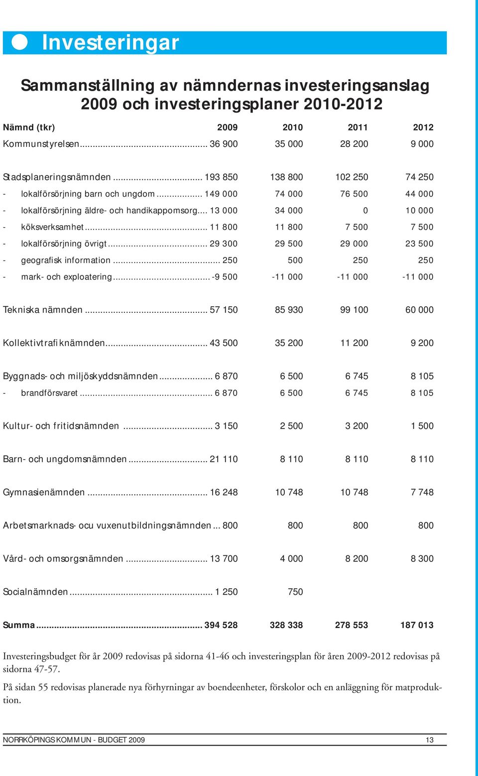 .. 11 800 11 800 7 500 7 500 - lokalförsörjning övrigt... 29 300 29 500 29 000 23 500 - geografisk information... 250 500 250 250 - mark- och exploatering.