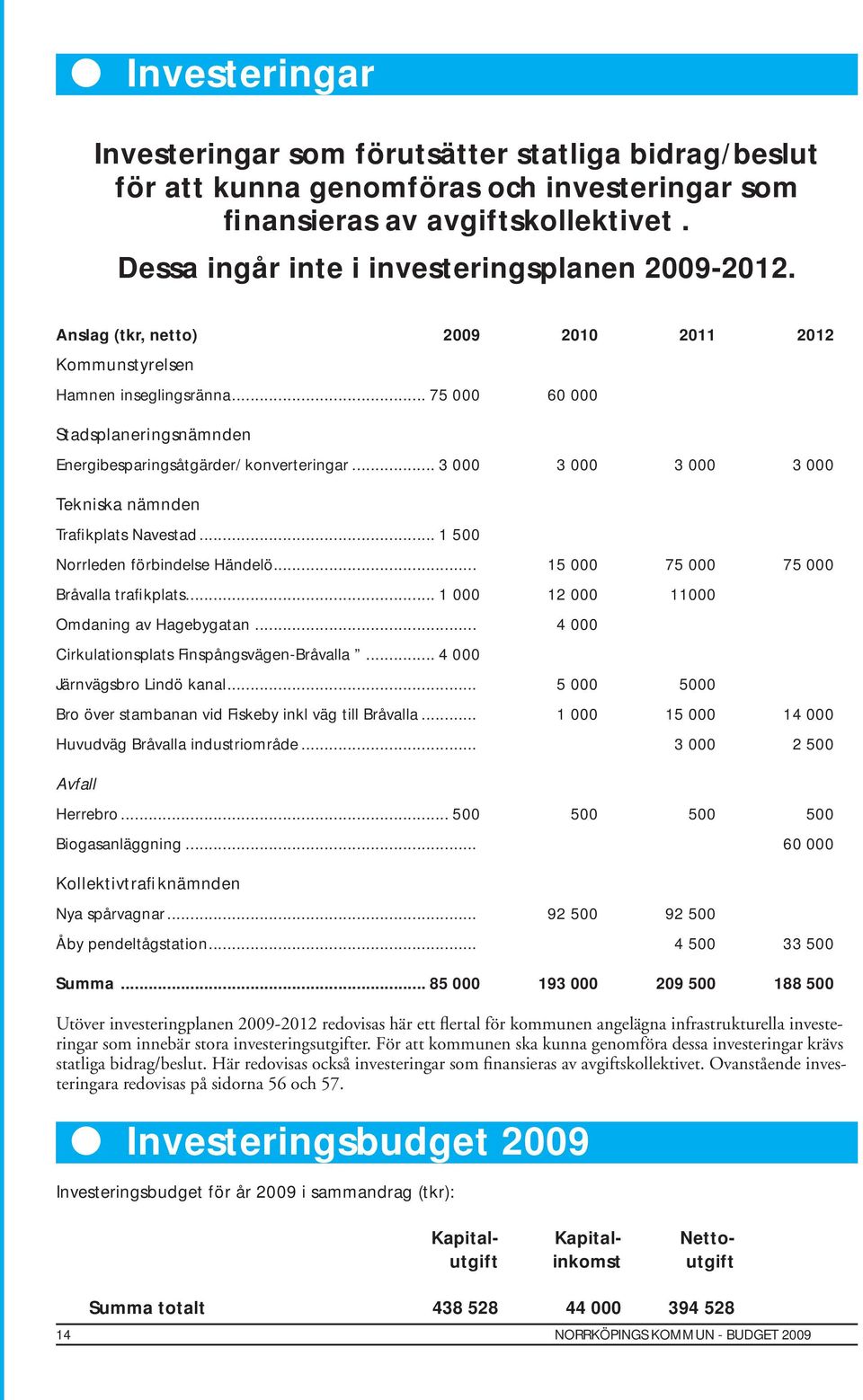 .. 3 000 3 000 3 000 3 000 Tekniska nämnden Trafikplats Navestad... 1 500 Norrleden förbindelse Händelö... 15 000 75 000 75 000 Bråvalla trafikplats... 1 000 12 000 11000 Omdaning av Hagebygatan.