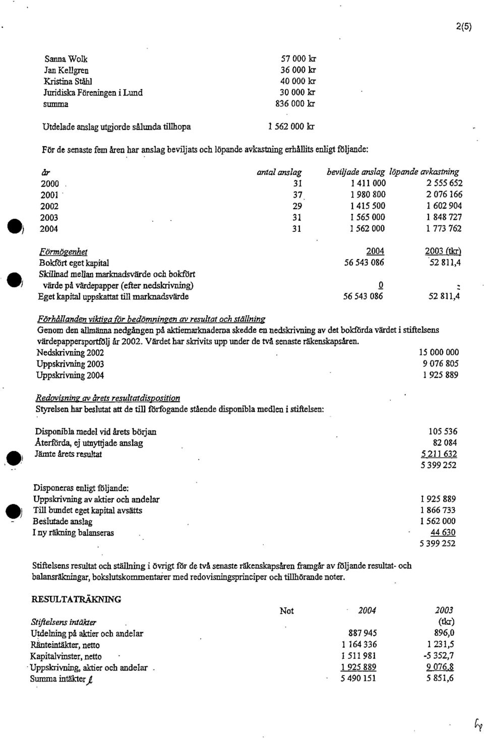 1980800 2076166 29 1415500 1602904 31 1565000 1848727 31 1562000 1773762 Förmögenhet Bokfört eget kapital Skillnad mellan marknadsvärde och bokfört värde på värdepapper (efter nedskrivning) Eget