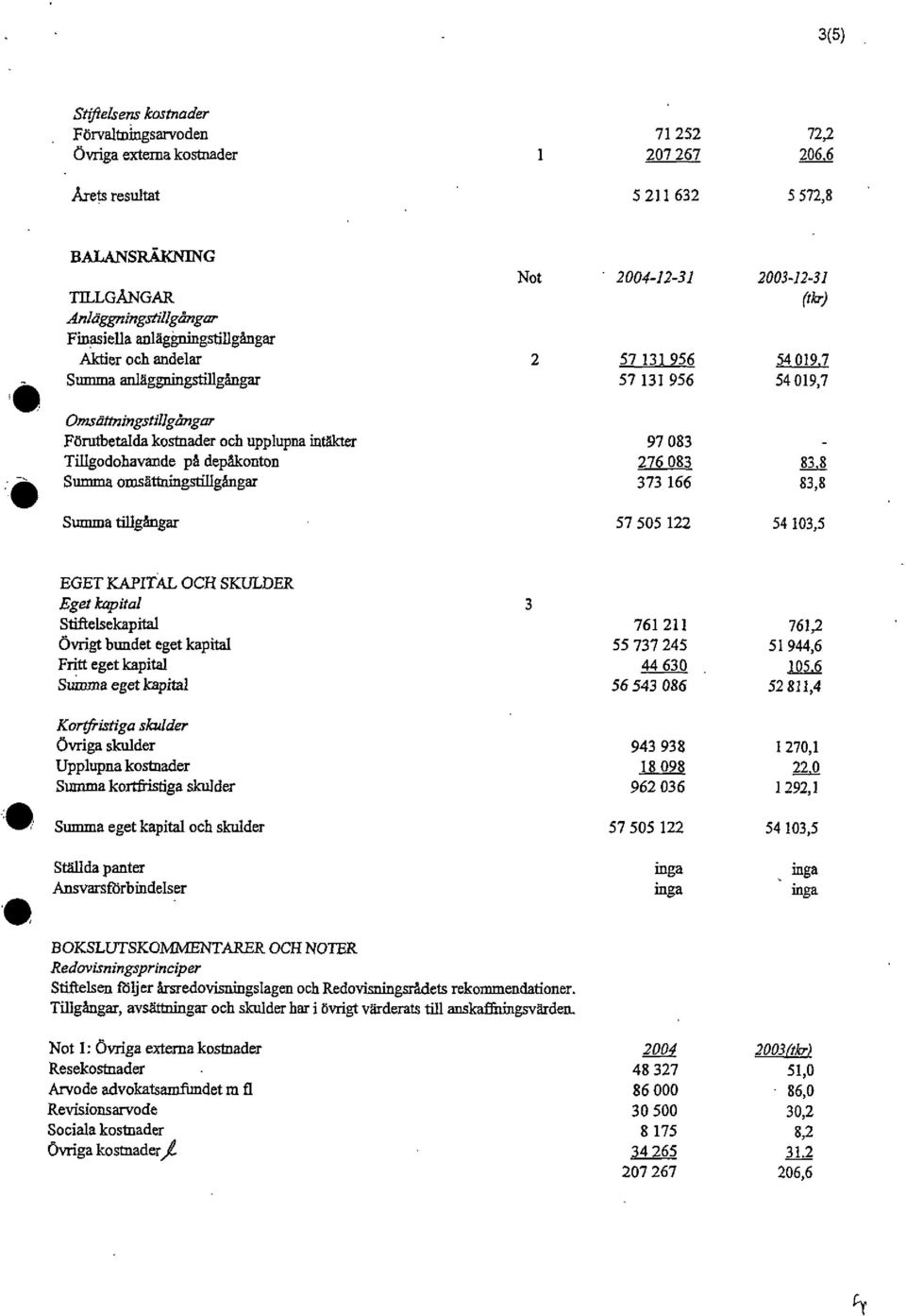 7 Summa anläggningstillgångar 57131956 54 019,7 Omsättningstillgångar Förutbetalda kostnader och upplupna intakter 97 083 Tillgodohavande på depåkonton 276 083 83.