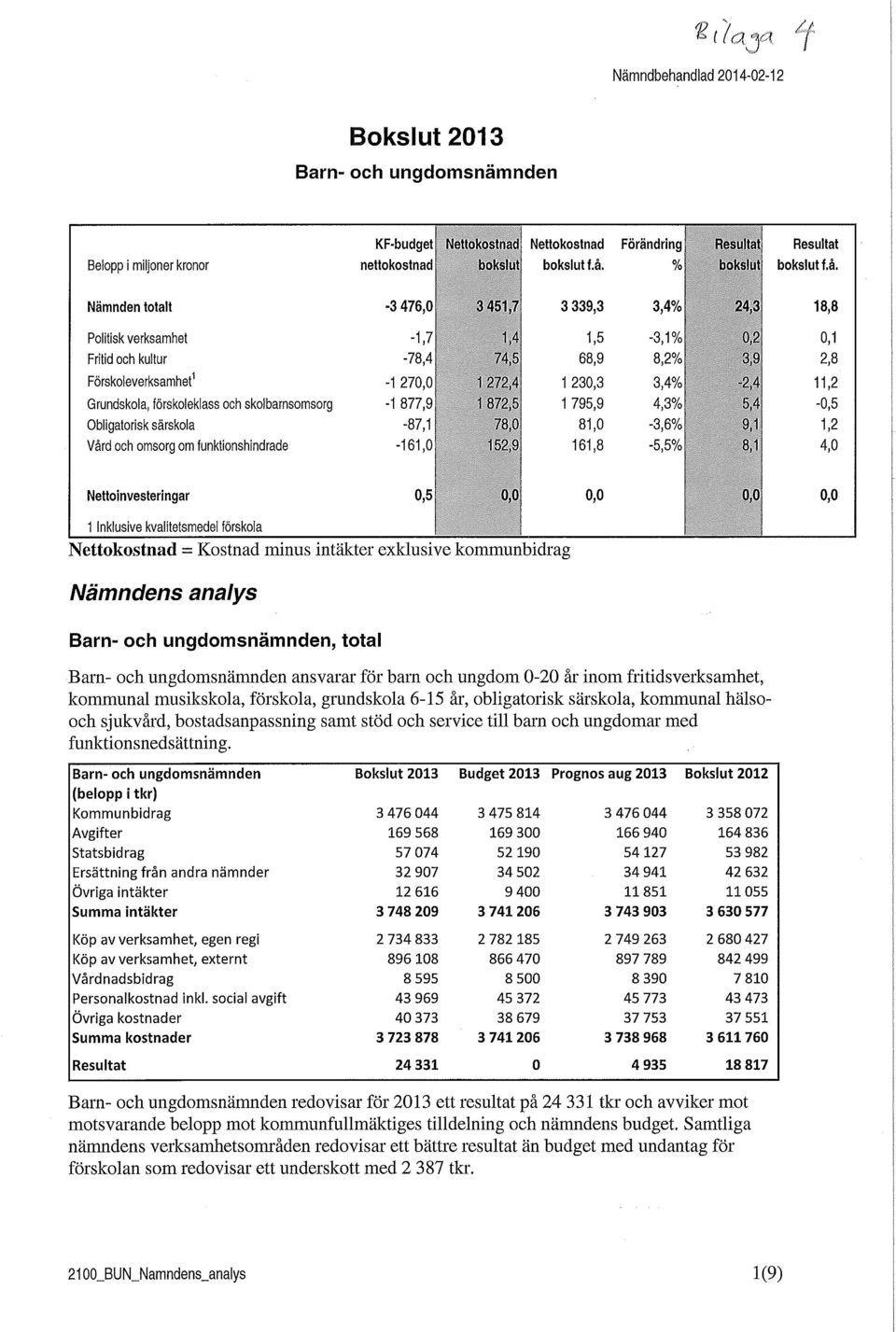 4 1,5-3,1% {NHt 0,1 Fritid och kultur -78,4 74,5 68,9 8,2% 3,9 2,8 Förskoleverksamhet 1-1 27 1 272,4 1 230,3 3,4% -2,4 11,2 Grundskola, förskoleklass och skolbarnsomsorg -1 877,9 1 872,5 1 795,9 4,3%