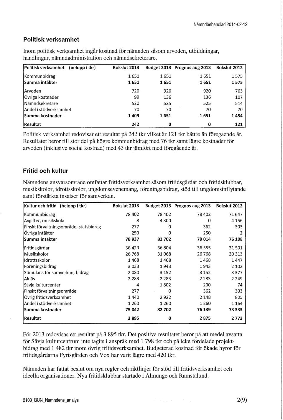 kostnader 99 136 136 107 Nämndsekretare 520 525 525 514 Andel i stödverksamhet 70 70 70 70 Summa kostnader 1409 1651 1651 1454 Resultat 242 0 0 121 Politisk verksamhet redovisar ett resultat på 242