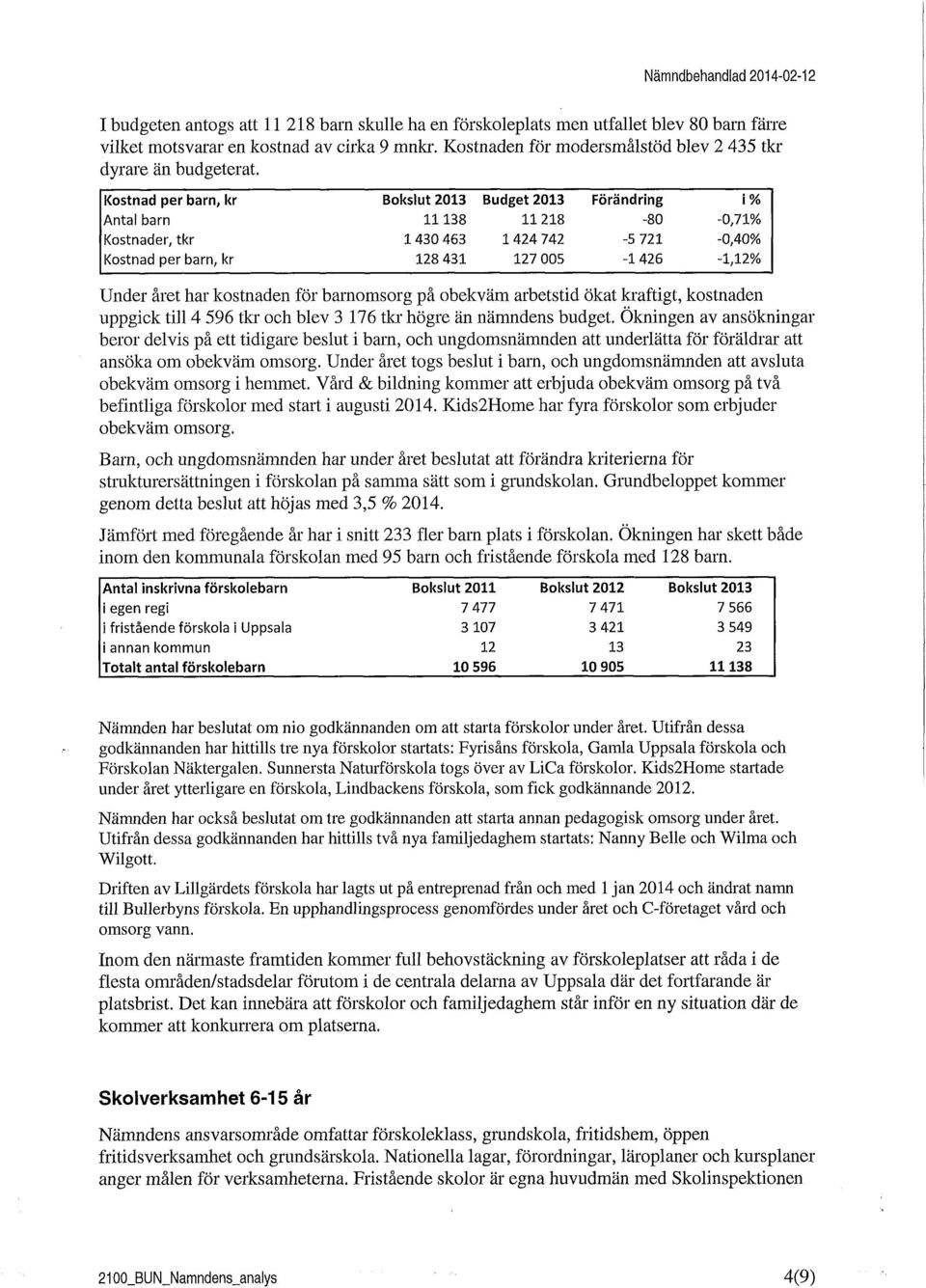 Kostnad per barn, kr Bokslut 2013 Budget 2013 Förändring i% Antal barn 11138 11218-80 -0,71% Kostnader, tkr 1 430 463 1 424 742-5 721-0,40% Kostnad per barn, kr 128 431 127 005-1 426-1,12% Under året