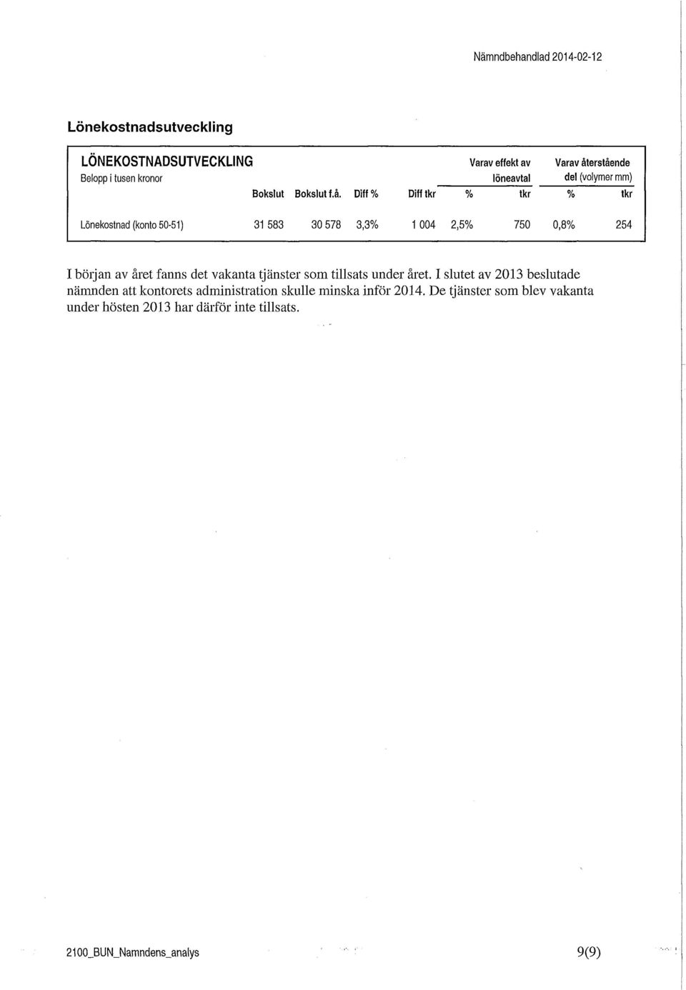 Diff % Diff tkr % tkr % tkr Lönekostnad (konto 50-51) 31 583 30 578 3,3% 1 004 2,5% 750 0,8% 254 I början av året fanns det vakanta