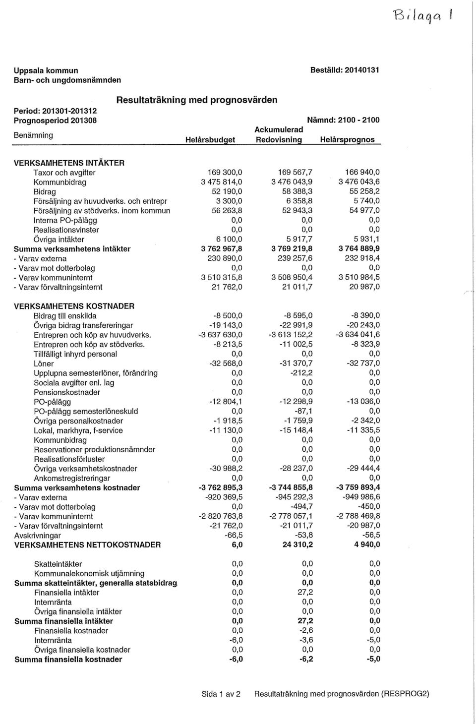 3 30 6 358,8 5 74 Försäljning av stödverks, inom kommun 56 263,8 52 943,3 54 977,0 Interna PO-pålägg Realisationsvinster Övriga intäkter 6 10 5 917,7 5 931,1 Summa verksamhetens intäkter 3 762 967,8