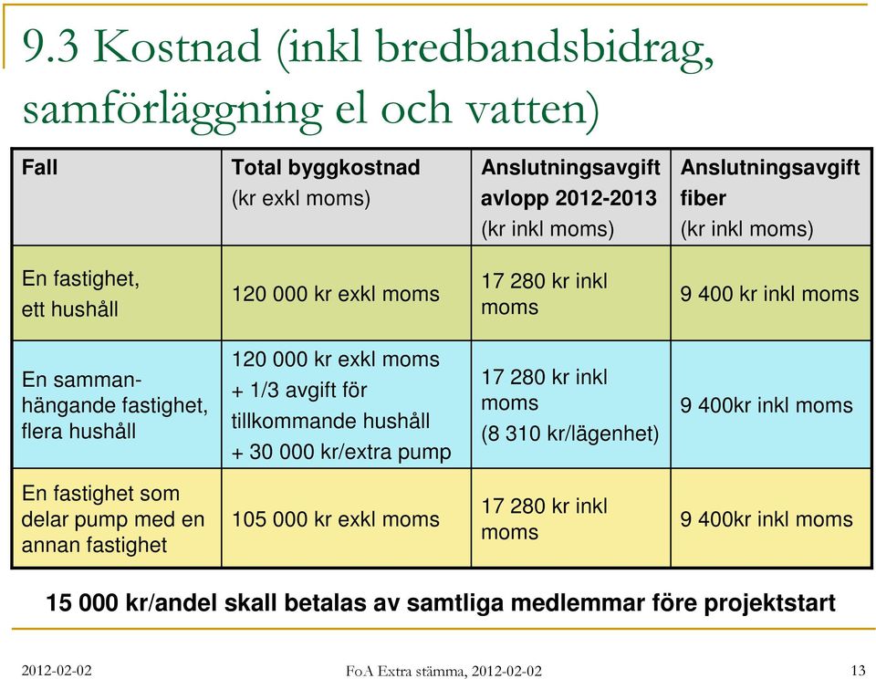 + 1/3 avgift för tillkommande hushåll + 30 000 kr/extra pump 17 280 kr inkl moms (8 310 kr/lägenhet) 9 400kr inkl moms En fastighet som delar pump med en annan fastighet