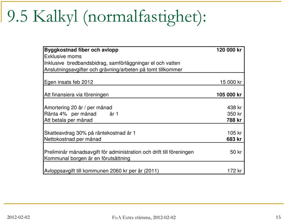 per månad år 1 350 kr Att betala per månad 788 kr Skatteavdrag 30% på räntekostnad år 1 Nettokostnad per månad Preliminär månadsavgift för administration och drift