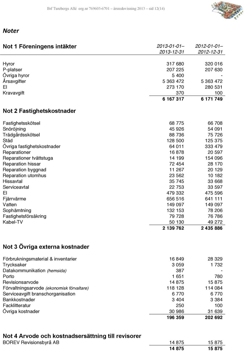 Årsavgifter 5 363 472 5 363 472 El 273 170 280 531 Kravavgift 370 100 6 167 317 6 171 749 Not 2 Fastighetskostnader Fastighetsskötsel 68 775 66 708 Snöröjning 45 926 54 091 Trädgårdsskötsel 88 736 75