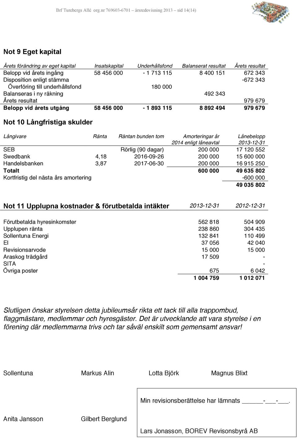 713 115 8 400 151 672 343 Disposition enligt stämma -672 343 Överföring till underhållsfond 180 000 Balanseras i ny räkning 492 343 Årets resultat 979 679 Belopp vid årets utgång 58 456 000-1 893 115