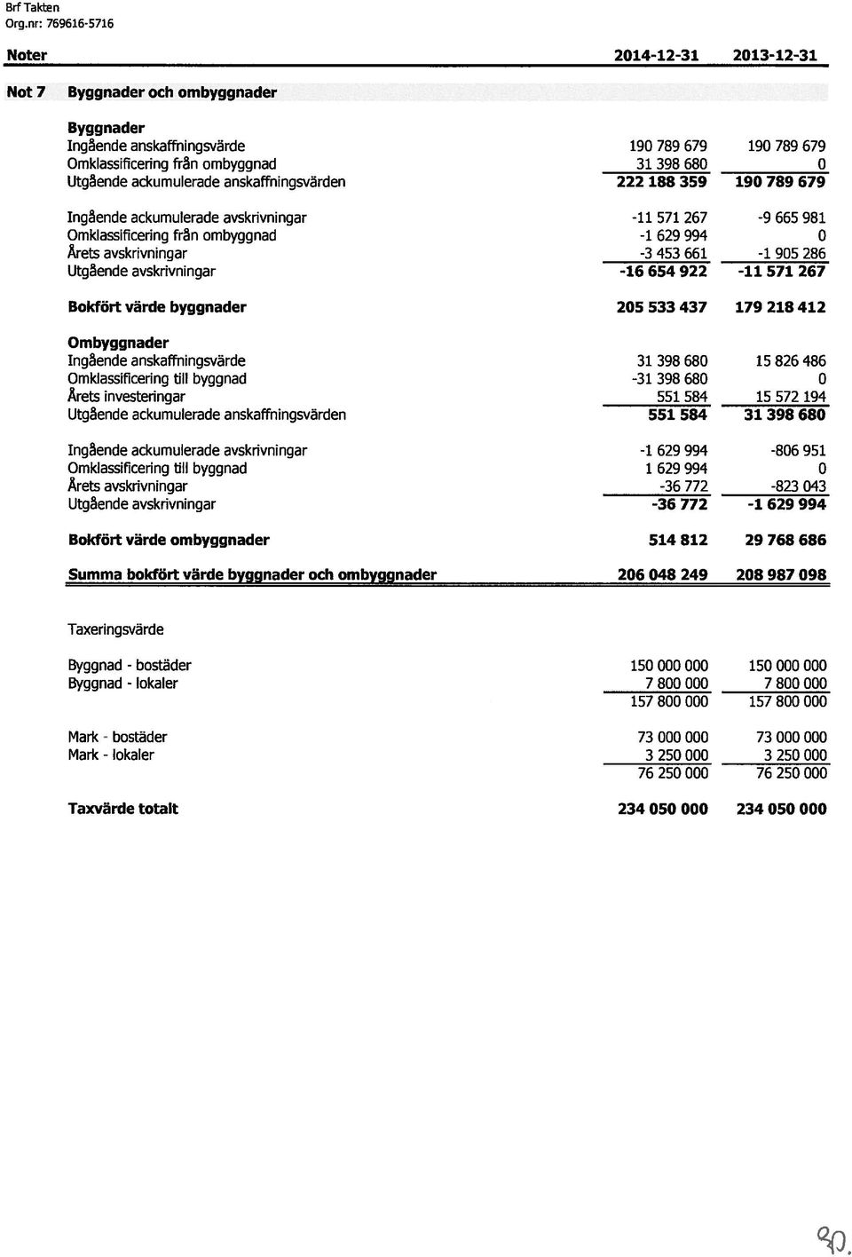 789 679 Ingående ackumulerade avskrivningar Omkiassificering från ombyggnad Årets avskrivningar Utgående avskrivningar -11 571 267-1629994 -3 453 661-16654922 -9 665 981 0-1 905 286-11.