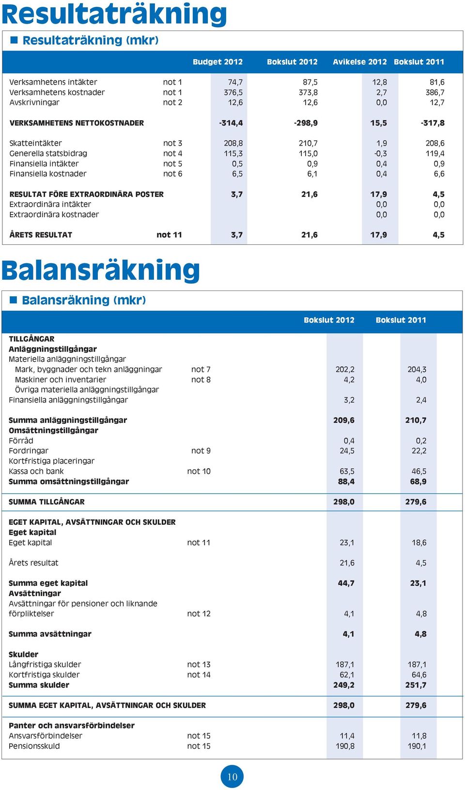 intäkter not 5 0,5 0,9 0,4 0,9 Finansiella kostnader not 6 6,5 6,1 0,4 6,6 RESULTAT FÖRE EXTRAORDINÄRA POSTER 3,7 21,6 17,9 4,5 Extraordinära intäkter 0,0 0,0 Extraordinära kostnader 0,0 0,0 ÅRETS