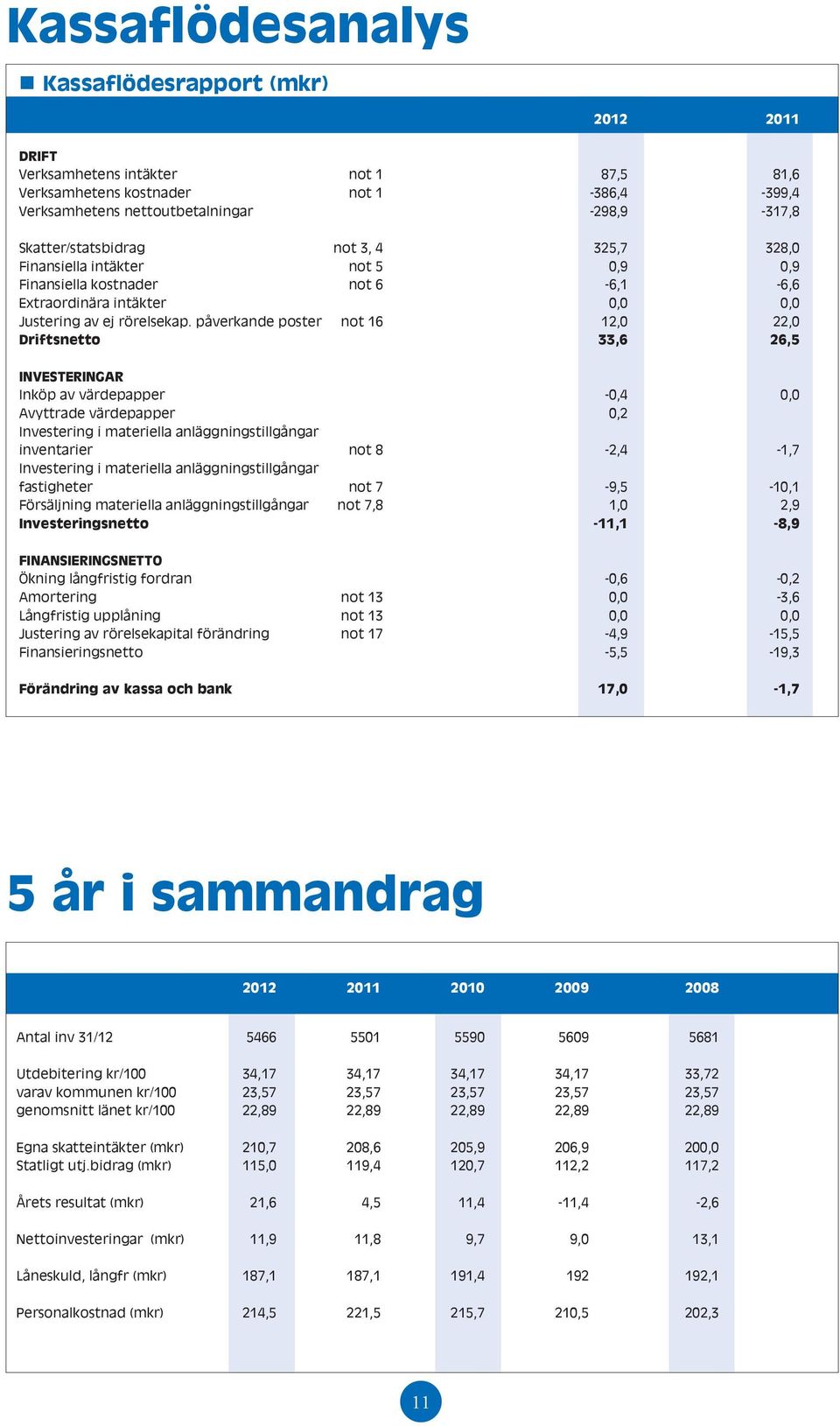 påverkande poster not 16 12,0 22,0 Driftsnetto 33,6 26,5 INVESTERINGAR Inköp av värdepapper -0,4 0,0 Avyttrade värdepapper 0,2 Investering i materiella anläggningstillgångar inventarier not 8-2,4-1,7