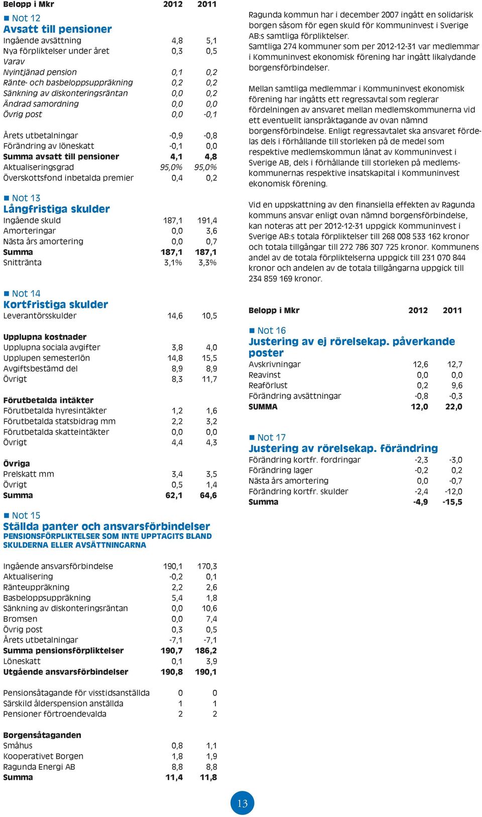 95,0% Överskottsfond inbetalda premier 0,4 0,2 Not 13 Långfristiga skulder Ingående skuld 187,1 191,4 Amorteringar 0,0 3,6 Nästa års amortering 0,0 0,7 Summa 187,1 187,1 Snittränta 3,1% 3,3% Not 14