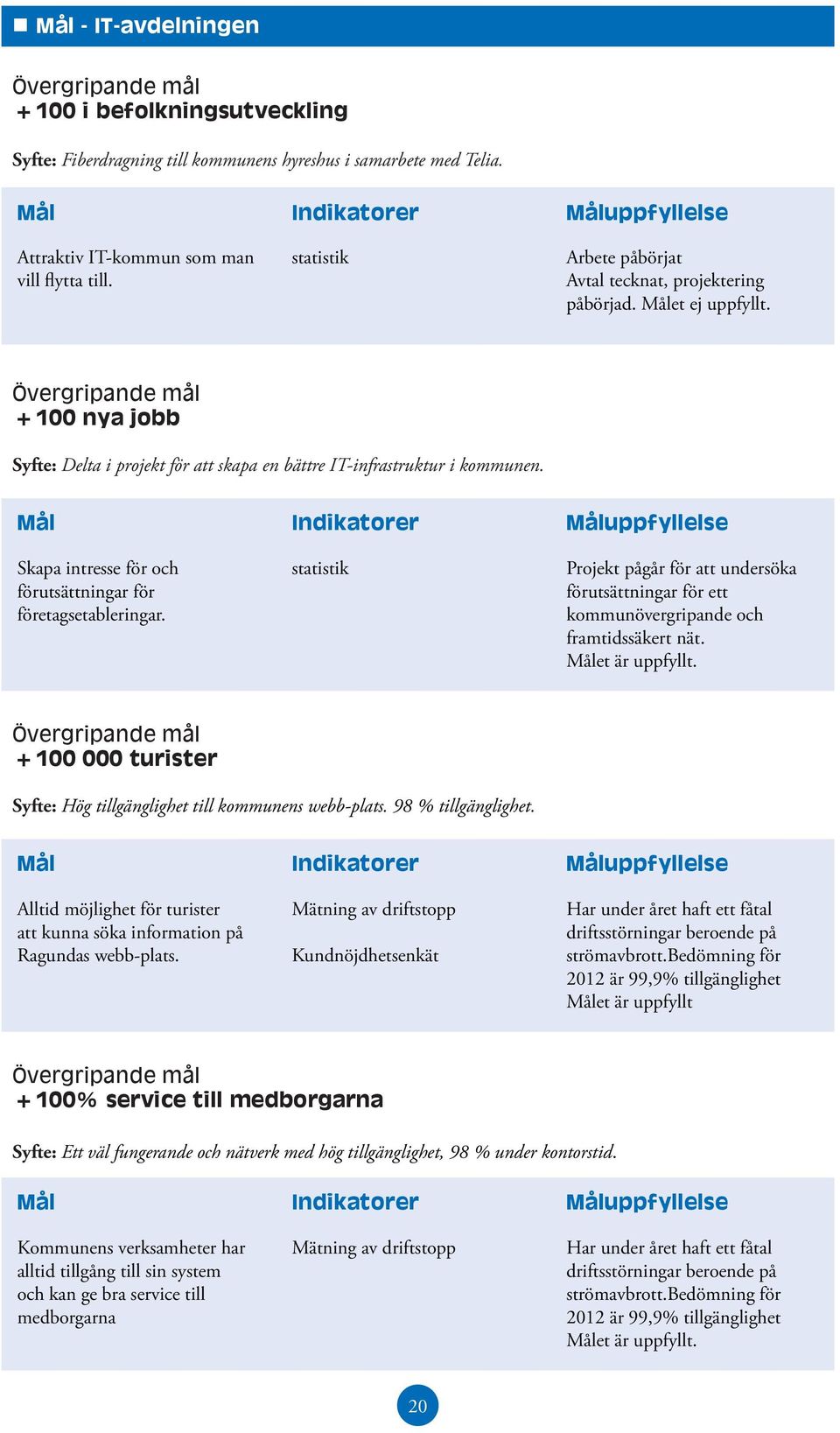 Skapa intresse för och förutsättningar för företagsetableringar. statistik Projekt pågår för att undersöka förutsättningar för ett kommunövergripande och framtidssäkert nät. Målet är uppfyllt.