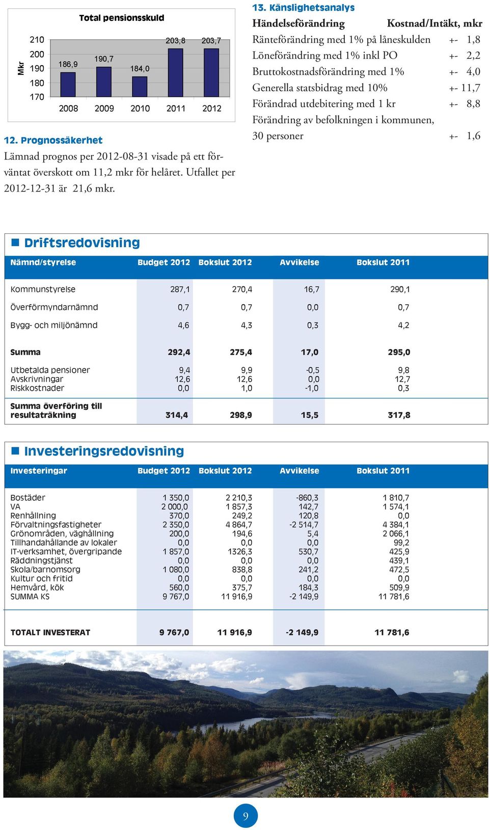 Utfallet per 2012-12-31 är 21,6 mkr. 13.