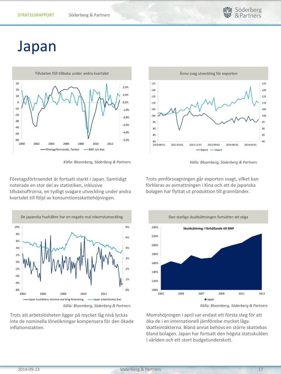 Trots yenförsvagningen går exporten svagt, vilket kan förklaras av avmattningen i Kina och att de japanska bolagen har flyttat ut produktion till grannländer.