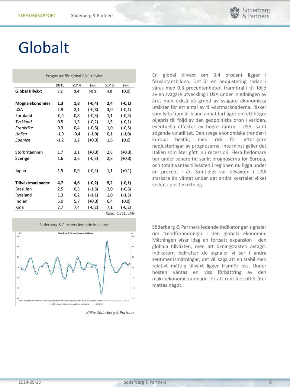 Sverige 1,6 2,6 (-0,3) 2,8 (+0,3) Japan 1,5 0,9 (-0,4) 1,1 (+0,1) Tillväxtmarknader 4,7 4,6 (-0,2) 5,2 (-0,1) Brasilien 2,5 0,3 (-1,6) 2,0 (-0,6) Ryssland 1,3 0,2 (-1,1) 1,0 (-1,3) Indien 5,0 5,7