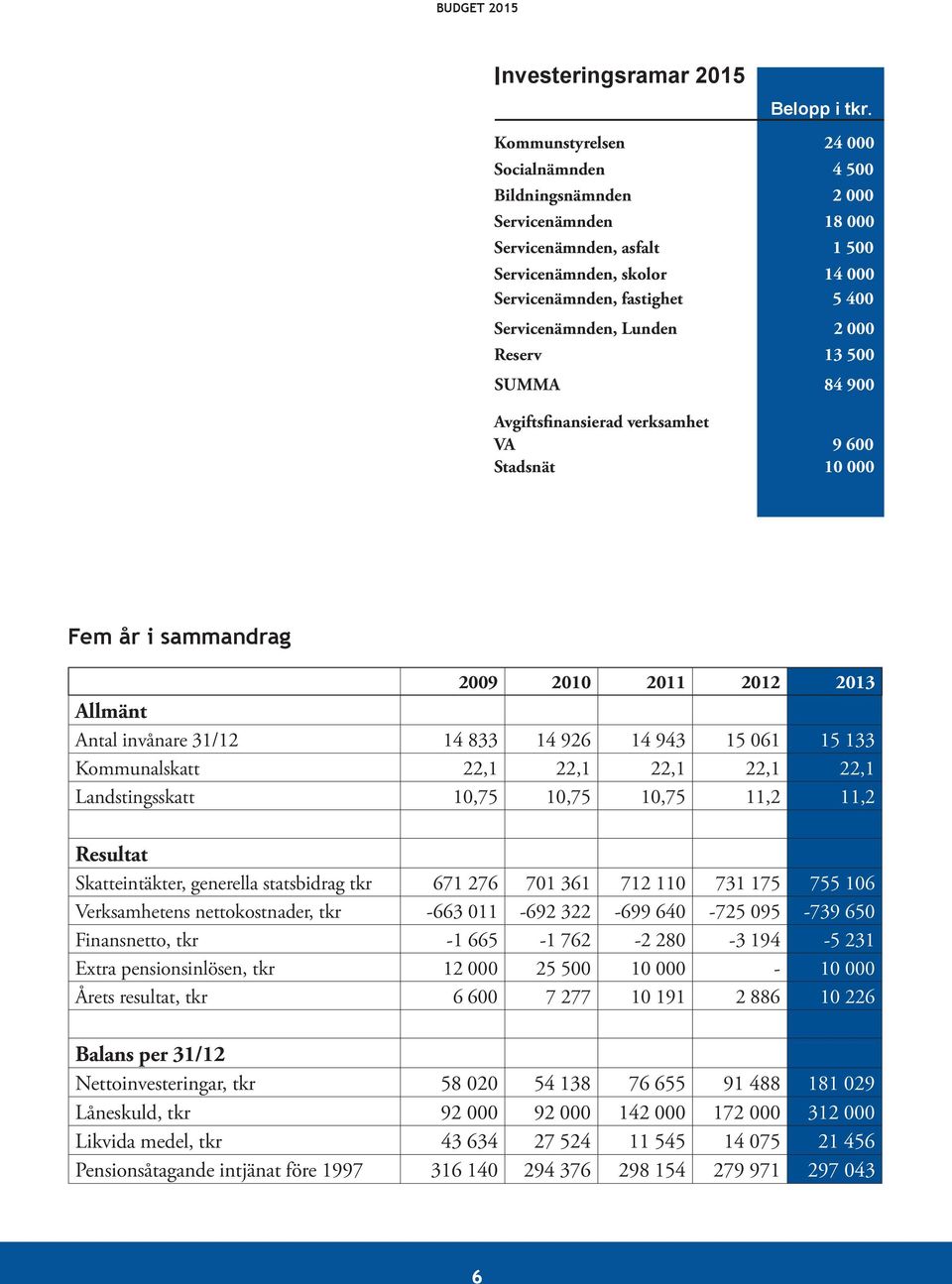 Lunden 2 000 Reserv 13 500 Summa 84 900 Avgiftsfinansierad verksamhet Va 9 600 Stadsnät 10 000 Fem år i sammandrag 2009 2010 2011 2012 2013 Allmänt Antal invånare 31/12 14 833 14 926 14 943 15 061 15