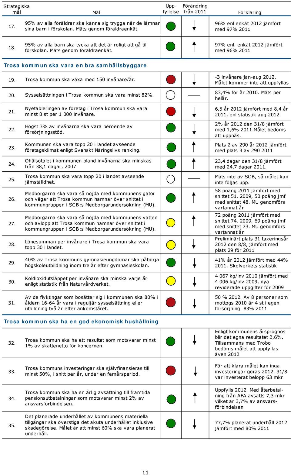 enkät 2012 jämfört med 96% 2011 Trosa kommun ska vara en bra samhällsbyggare 19. 20. 21. 22. 23. 24. 25. 26. 27. 28. 29. 30. 31. Trosa kommun ska växa med 150 invånare/år.