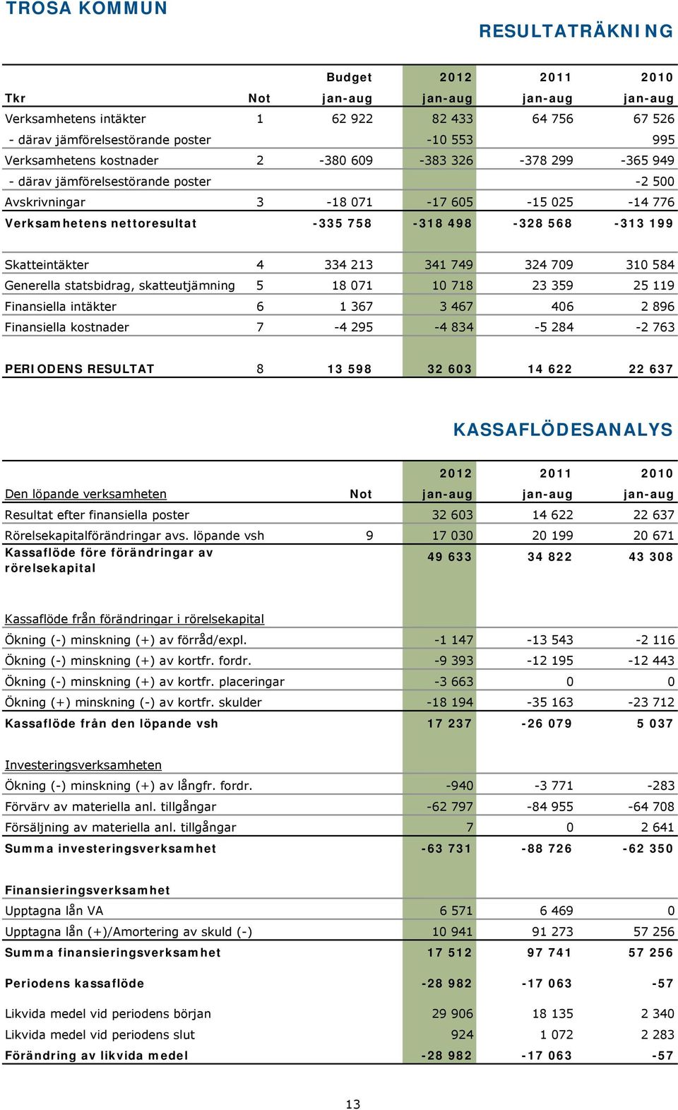 199 Skatteintäkter 4 334 213 341 749 324 709 310 584 Generella statsbidrag, skatteutjämning 5 18 071 10 718 23 359 25 119 Finansiella intäkter 6 1 367 3 467 406 2 896 Finansiella kostnader 7-4 295-4