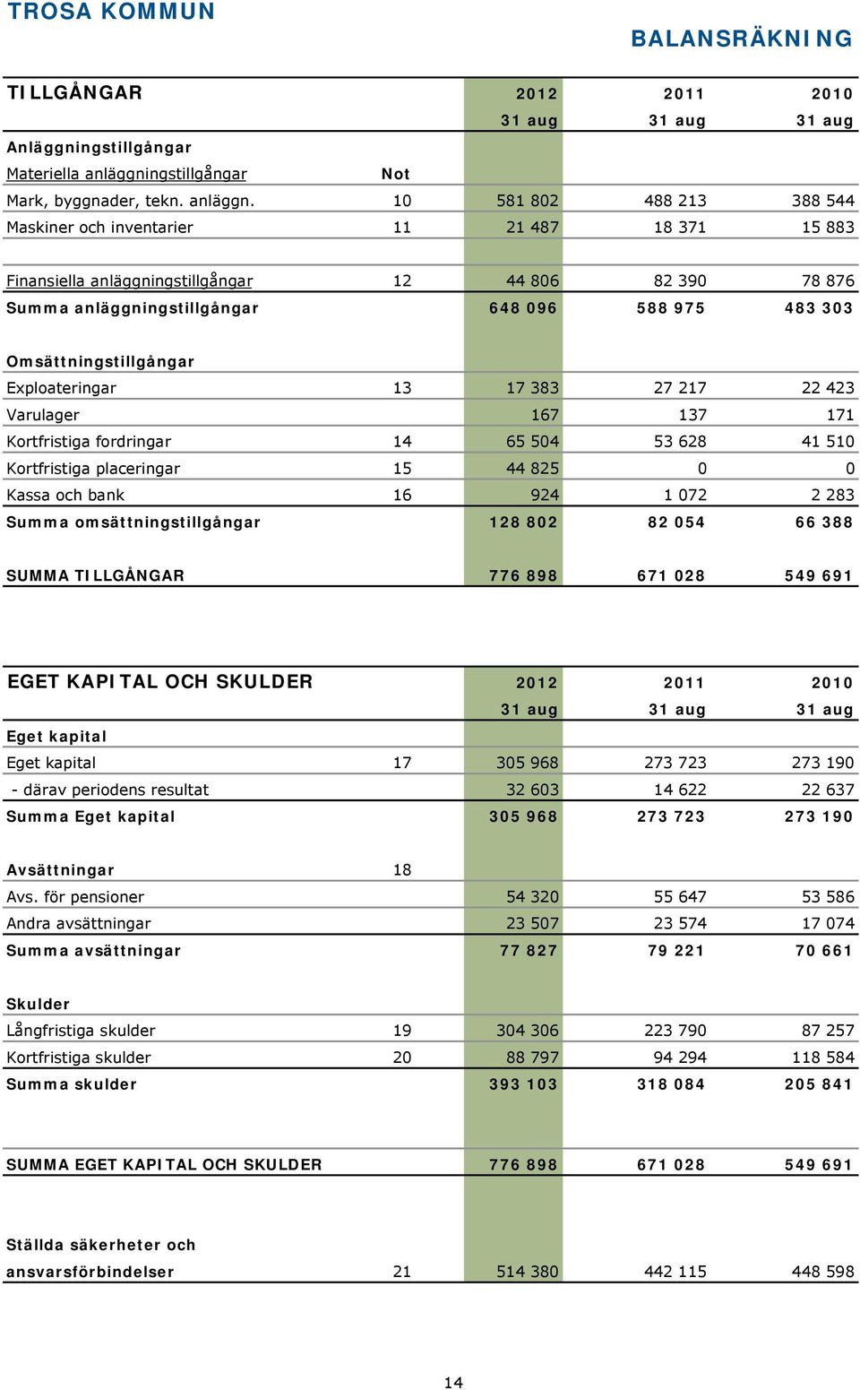 10 581 802 488 213 388 544 Maskiner och inventarier 11 21 487 18 371 15 883 Finansiella anläggningstillgångar 12 44 806 82 390 78 876 Summa anläggningstillgångar 648 096 588 975 483 303