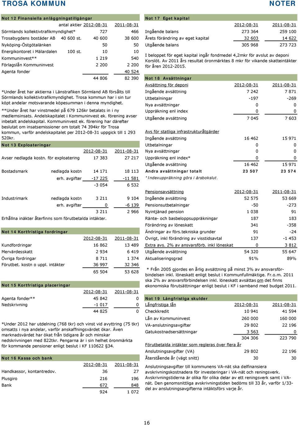 40 600 38 600 Årets förändring av eget kapital 32 603 14 622 Nyköping-Östgötalänken 50 50 Utgående balans 305 968 273 723 Energikontoret i Mälardalen 100 st.