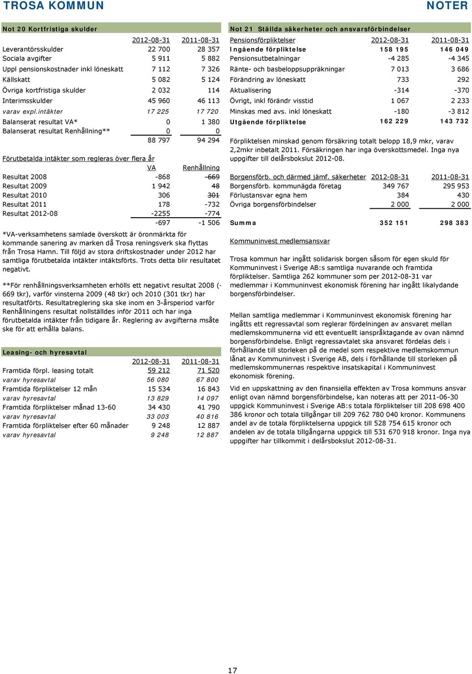 Källskatt 5 082 5 124 Förändring av löneskatt 733 292 Övriga kortfristiga skulder 2 032 114 Aktualisering -314-370 Interimsskulder 45 960 46 113 Övrigt, inkl förändr visstid 1 067 2 233 varav expl.