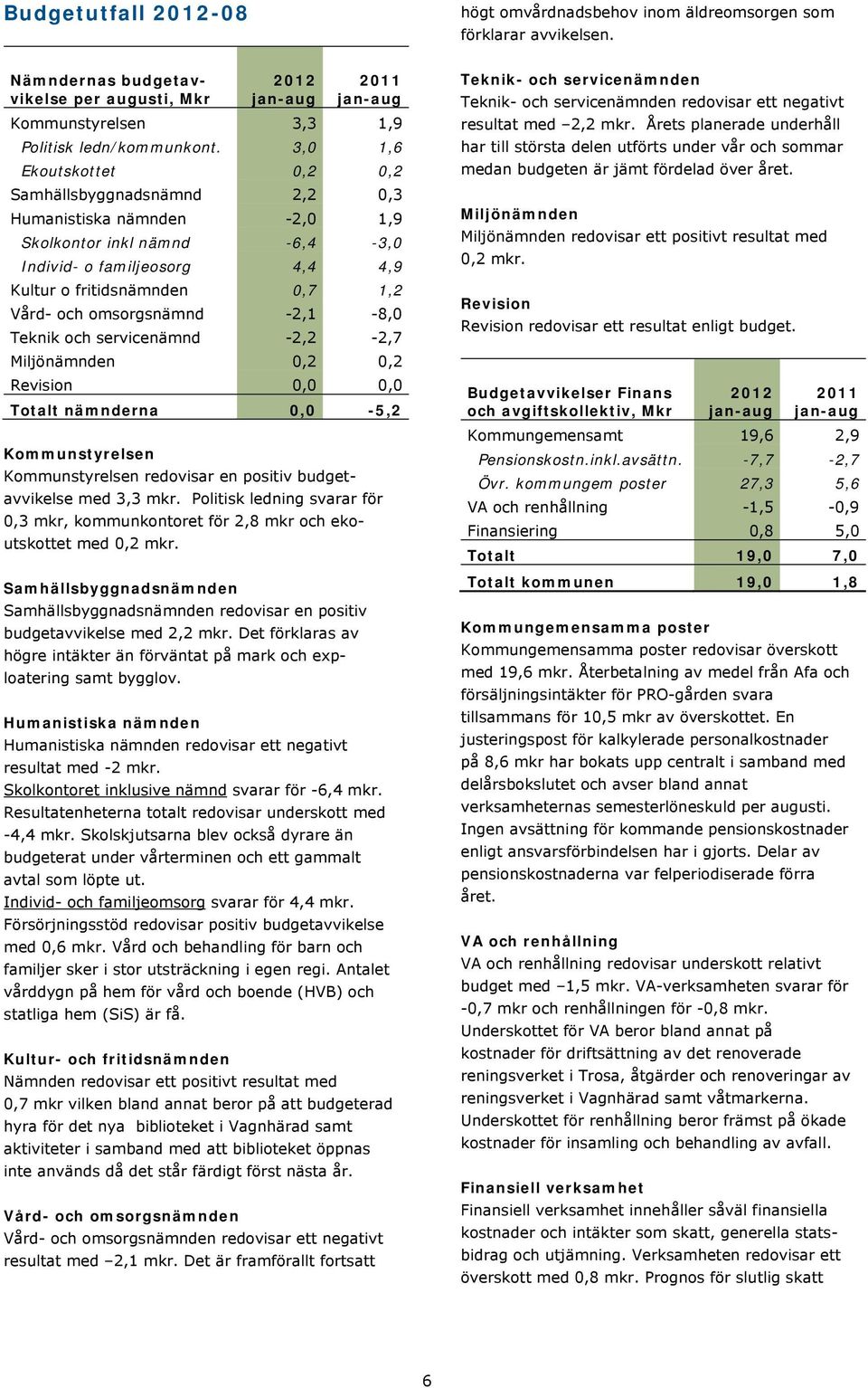 3,0 1,6 Ekoutskottet 0,2 0,2 Samhällsbyggnadsnämnd 2,2 0,3 Humanistiska nämnden -2,0 1,9 Skolkontor inkl nämnd -6,4-3,0 Individ- o familjeosorg 4,4 4,9 Kultur o fritidsnämnden 0,7 1,2 Vård- och