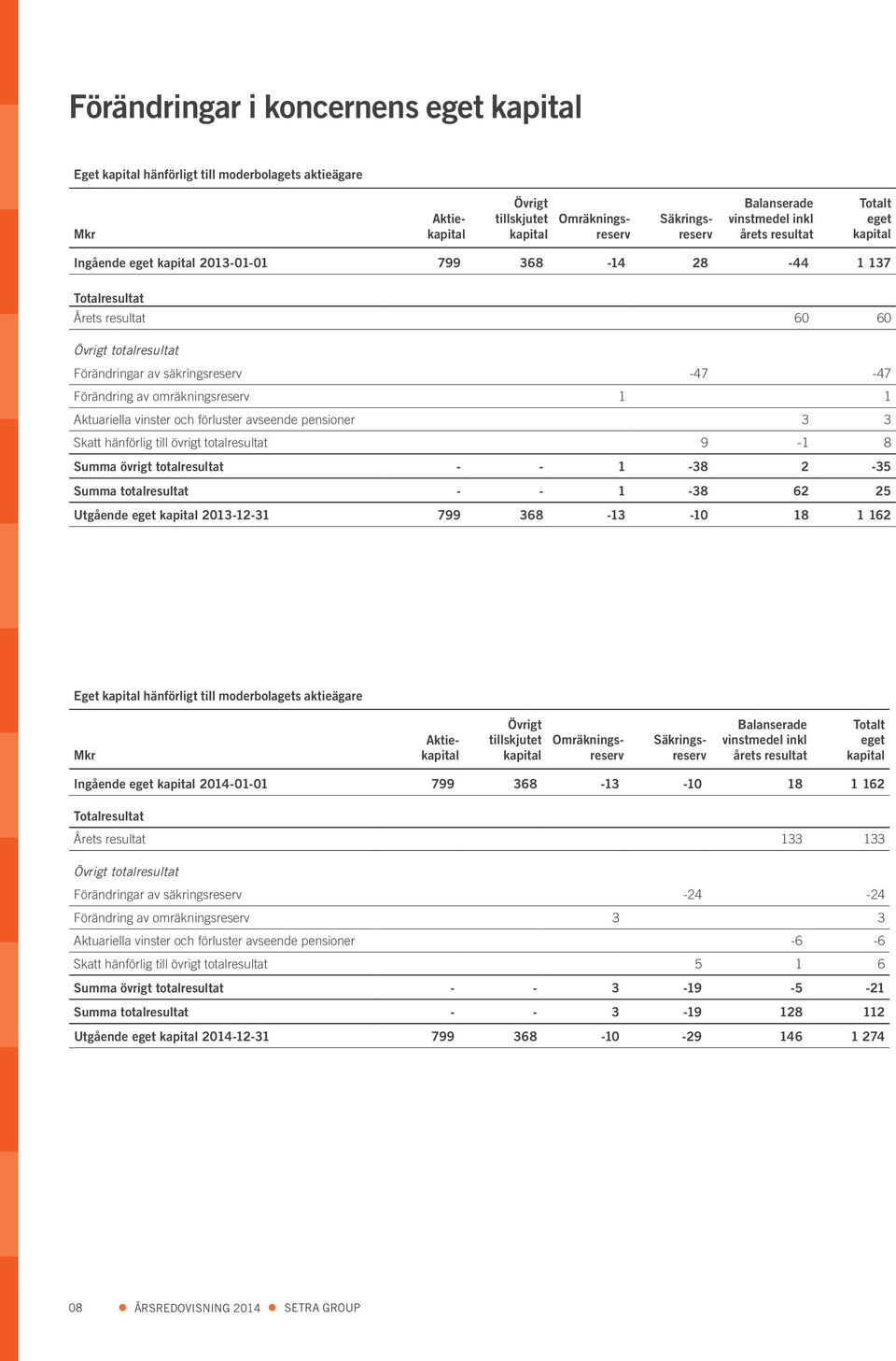 omräkningsreserv 1 1 Aktuariella vinster och förluster avseende pensioner 3 3 Skatt hänförlig till övrigt totalresultat 9-1 8 Summa övrigt totalresultat - - 1-38 2-35 Summa totalresultat - - 1-38 62