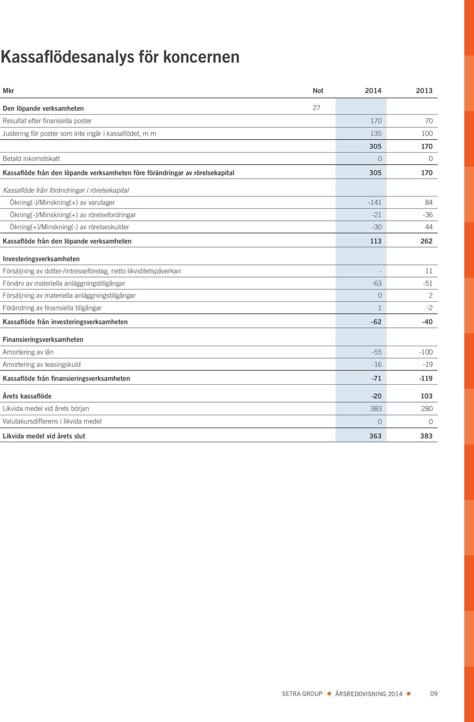 Ökning(-)/Minskning(+) av rörelsefordringar -21-36 Ökning(+)/Minskning(-) av rörelseskulder -30 44 Kassaflöde från den löpande verksamheten 113 262 Investeringsverksamheten Försäljning av