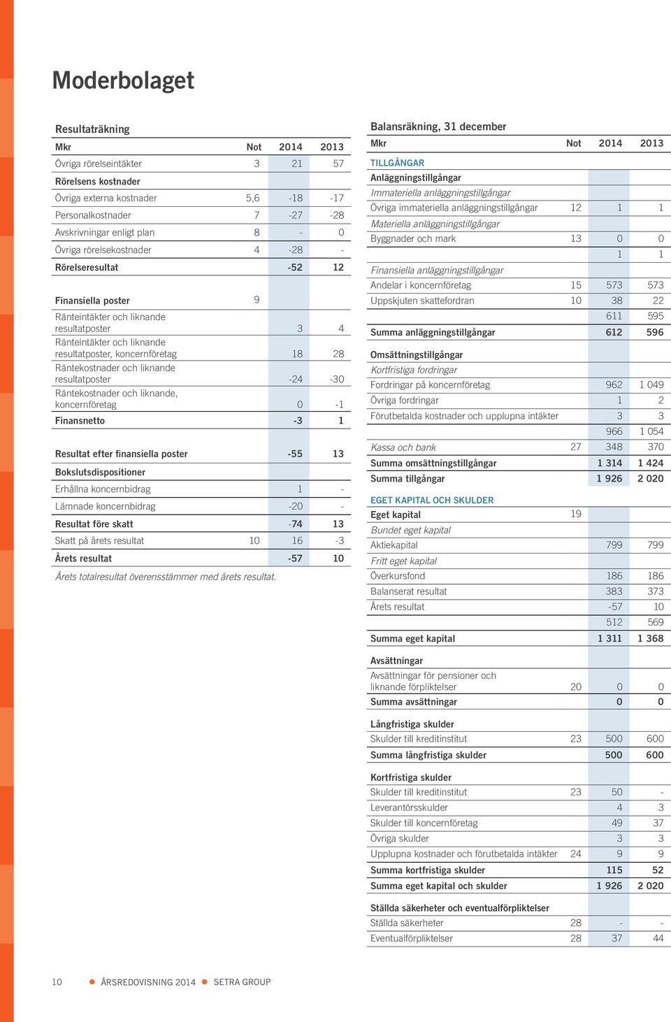 liknande resultatposter -24-30 Räntekostnader och liknande, koncernföretag 0-1 Finansnetto -3 1 Resultat efter finansiella poster -55 13 Bokslutsdispositioner Erhållna koncernbidrag 1 - Lämnade