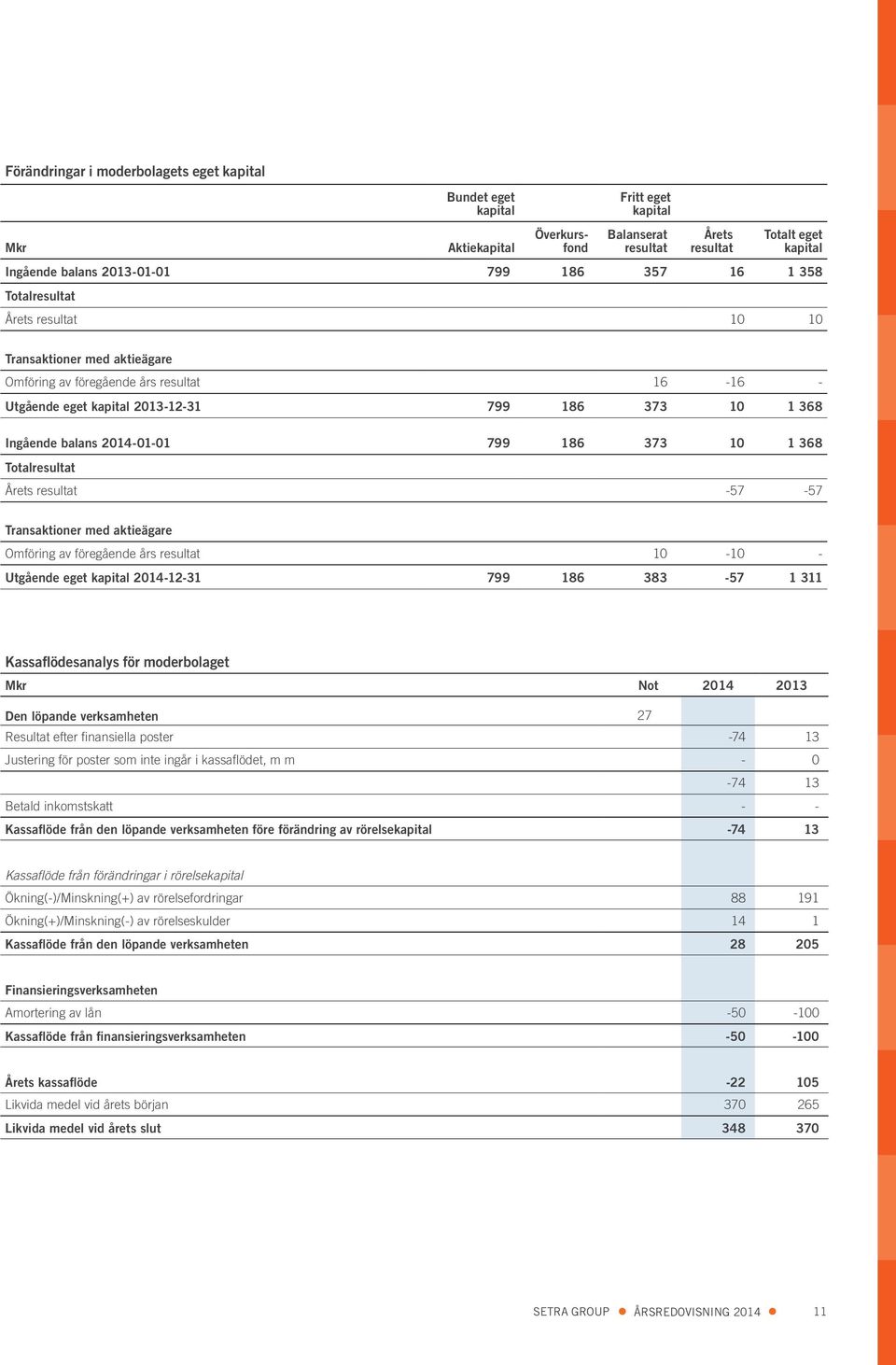 2014-01-01 799 186 373 10 1 368 Totalresultat Årets resultat -57-57 Transaktioner med aktieägare Omföring av föregående års resultat 10-10 - Utgående eget kapital 2014-12-31 799 186 383-57 1 311