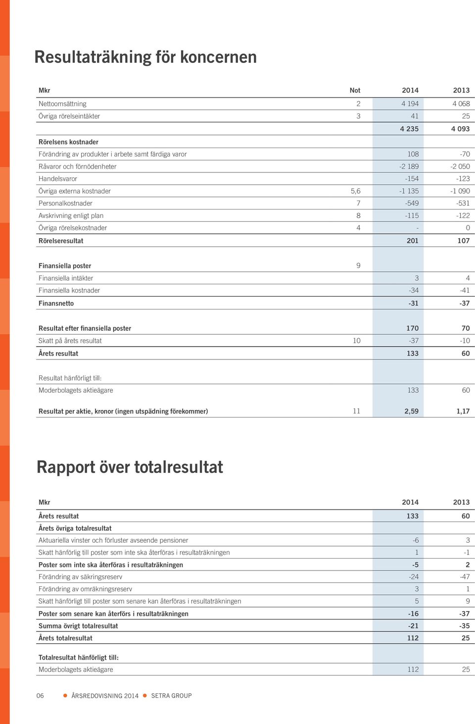 Rörelseresultat 201 107 Finansiella poster 9 Finansiella intäkter 3 4 Finansiella kostnader -34-41 Finansnetto -31-37 Resultat efter finansiella poster 170 70 Skatt på årets resultat 10-37 -10 Årets