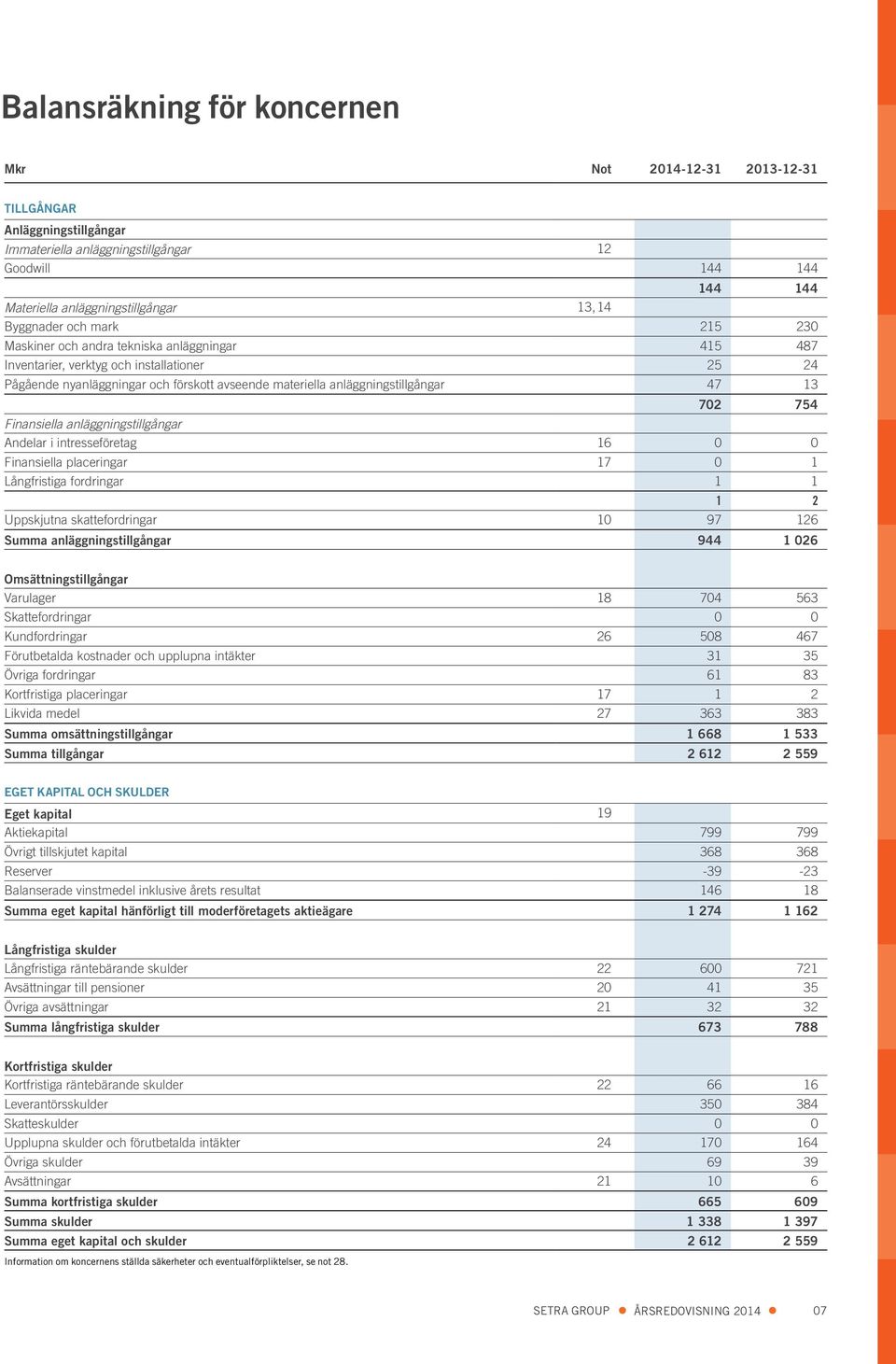 anläggningstillgångar 47 13 702 754 Finansiella anläggningstillgångar Andelar i intresseföretag 16 0 0 Finansiella placeringar 17 0 1 Långfristiga fordringar 1 1 1 2 Uppskjutna skattefordringar 10 97