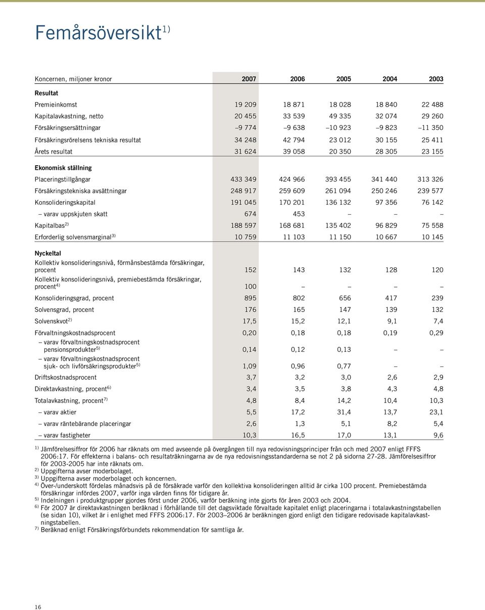 Placeringstillgångar 433 349 424 966 393 455 341 440 313 326 Försäkringstekniska avsättningar 248 917 259 609 261 094 250 246 239 577 Konsolideringskapital 191 045 170 201 136 132 97 356 76 142 varav