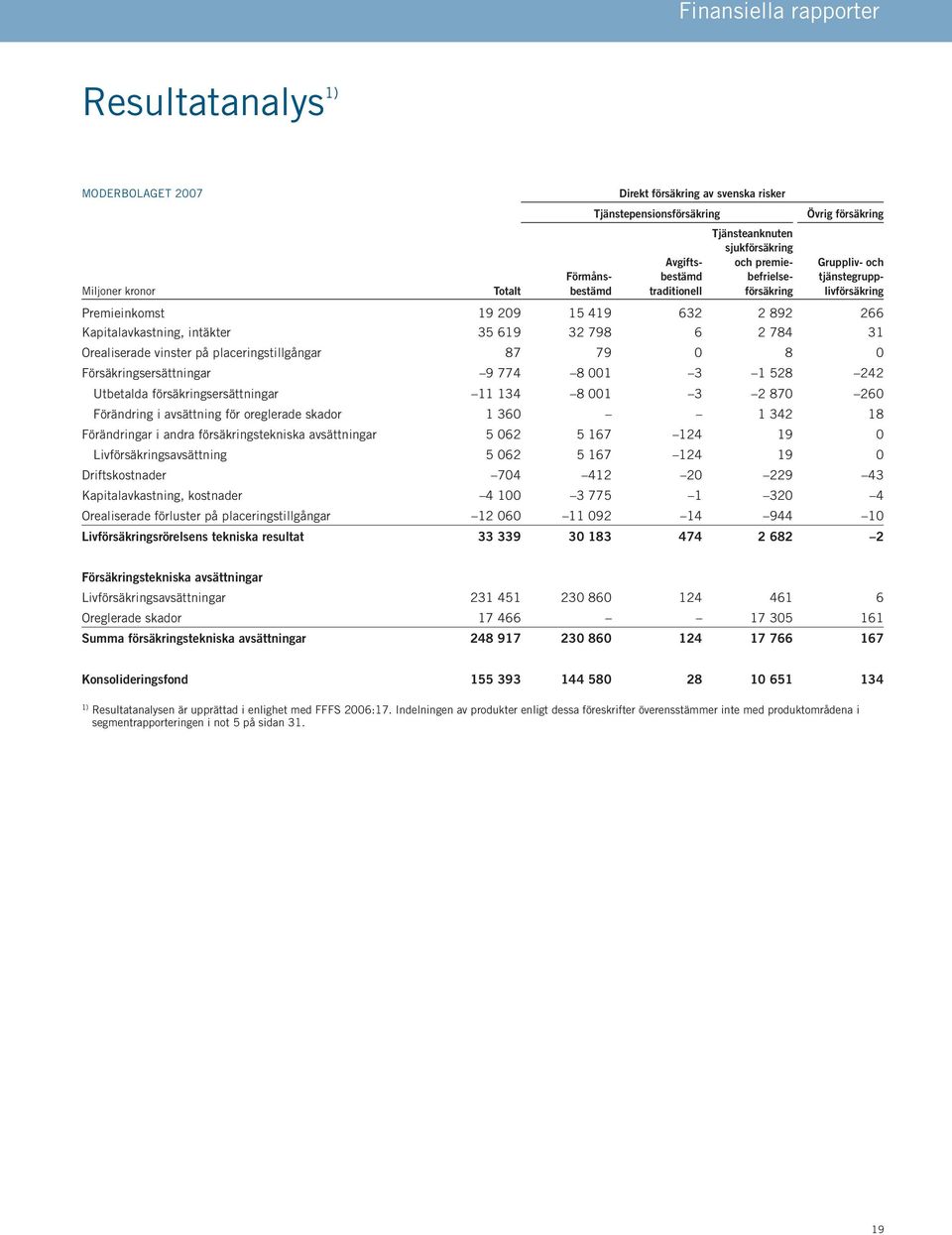 798 6 2 784 31 Orealiserade vinster på placeringstillgångar 87 79 0 8 0 Försäkringsersättningar 9 774 8 001 3 1 528 242 Utbetalda försäkringsersättningar 11 134 8 001 3 2 870 260 Förändring i