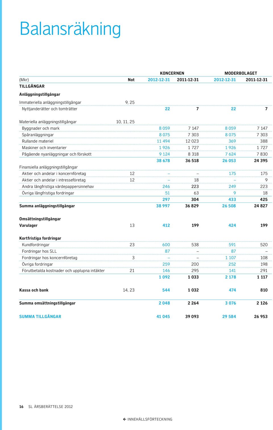 1 926 1 727 1 926 1 727 Pågående nyanläggningar och förskott 9 124 8 318 7 624 7 830 38 678 36 518 26 053 24 395 Finansiella anläggningstillgångar Aktier och andelar i koncernföretag 12 175 175