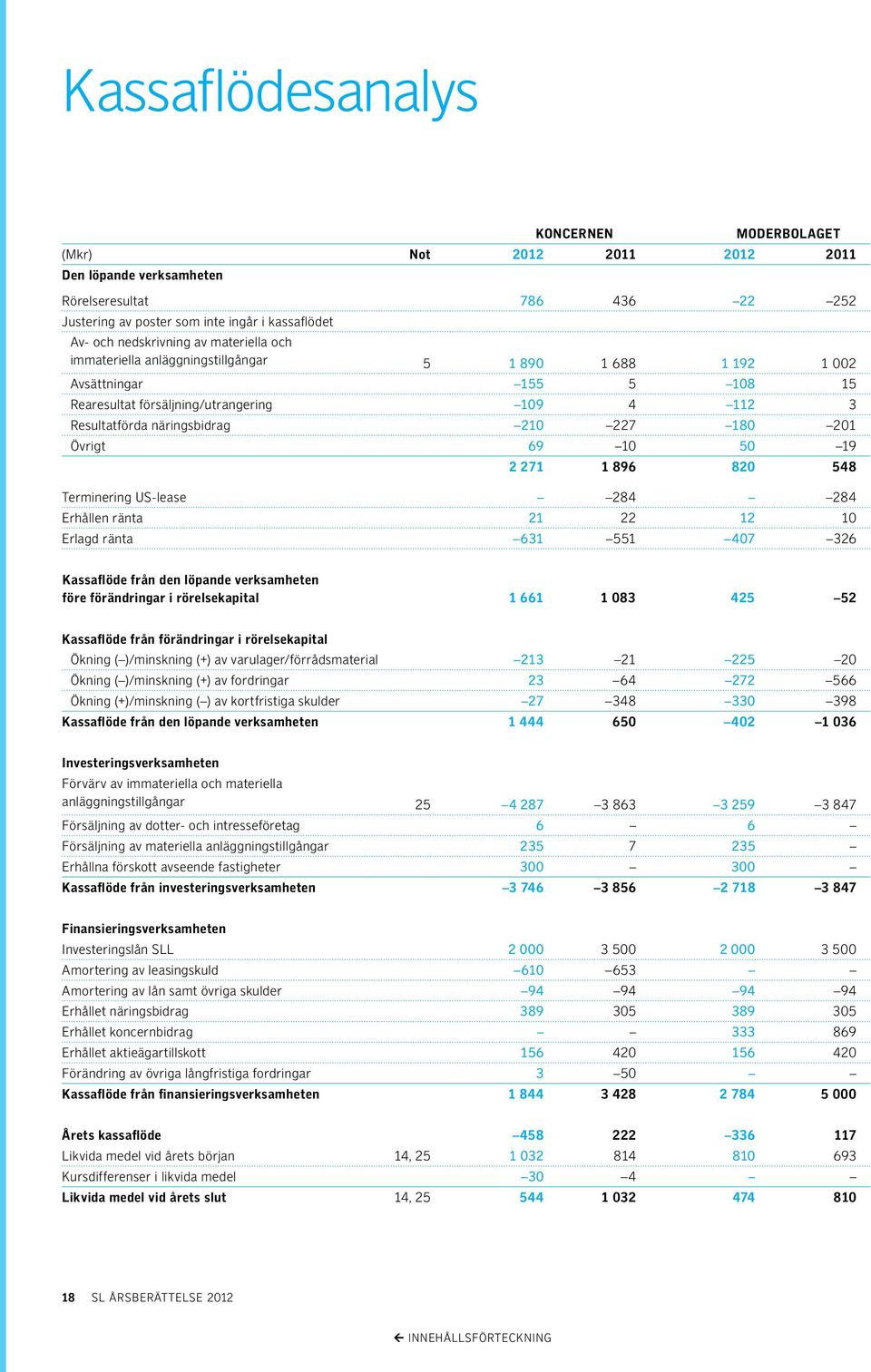 Övrigt 69 10 50 19 2 271 1 896 820 548 Terminering US-lease 284 284 Erhållen ränta 21 22 12 10 Erlagd ränta 631 551 407 326 Kassaflöde från den löpande verksamheten före förändringar i rörelsekapital