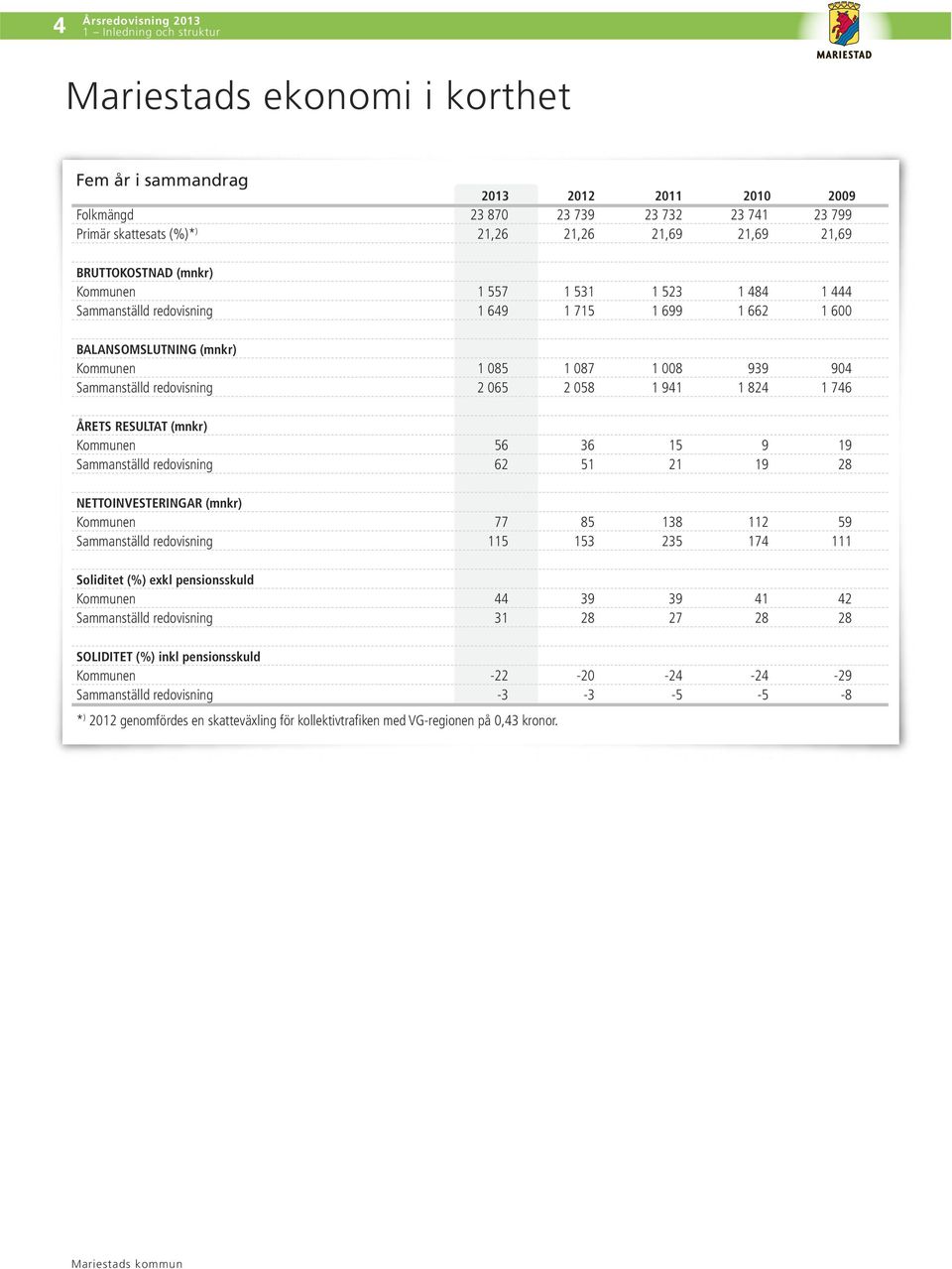 redovisning 2 065 2 058 1 941 1 824 1 746 ÅRETS RESULTAT (mnkr) Kommunen 56 36 15 9 19 Sammanställd redovisning 62 51 21 19 28 NETTOINVESTERINGAR (mnkr) Kommunen 77 85 138 112 59 Sammanställd