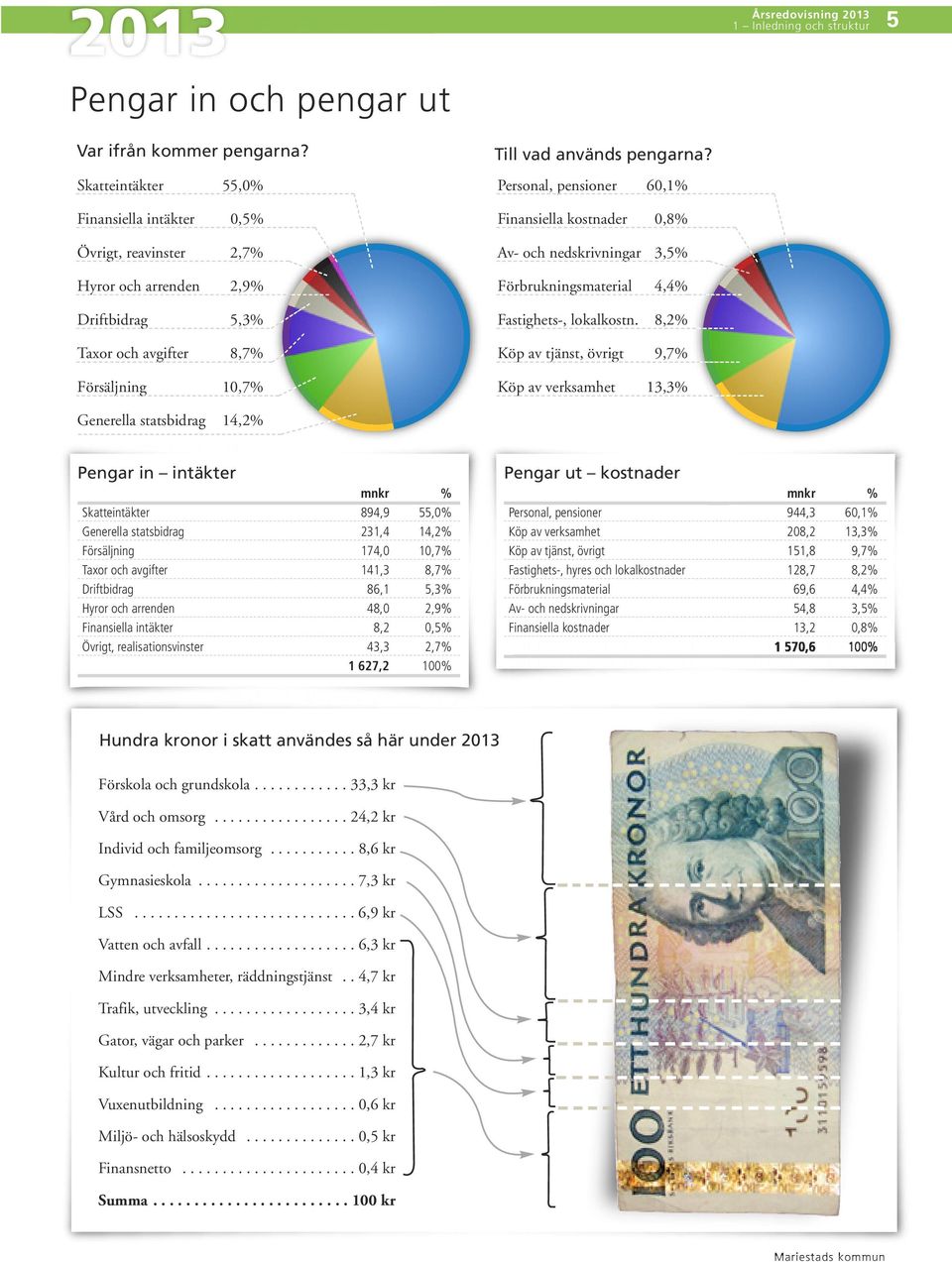 Personal, pensioner 60,1% Finansiella kostnader 0,8% Av- och nedskrivningar 3,5% Förbrukningsmaterial 4,4% Fastighets-, lokalkostn.