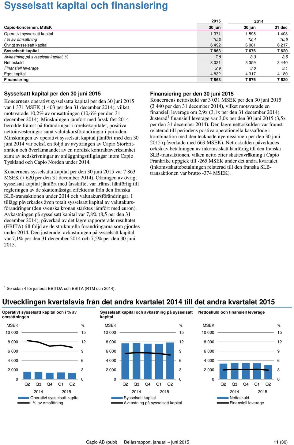 juni 5 var 7 MSEK ( per den december ), vilket motsvarade,% av omsättningen (,% per den december ).