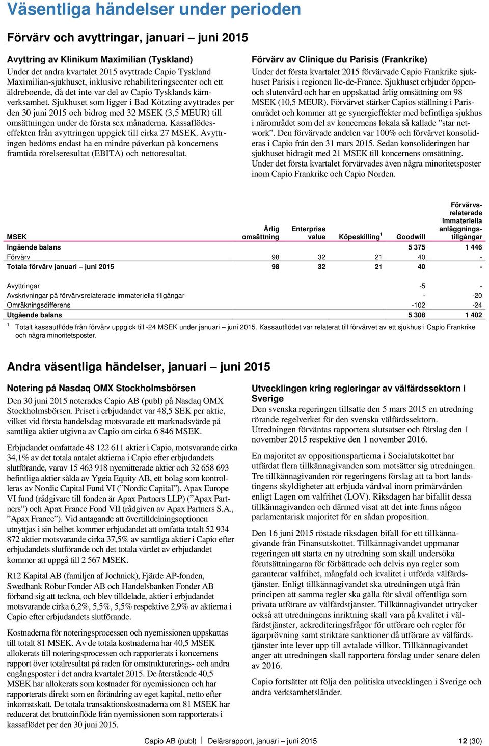 Sjukhuset som ligger i Bad Kötzting avyttrades per den juni 5 och bidrog med MSEK (,5 MEUR) till omsättningen under de första sex månaderna.